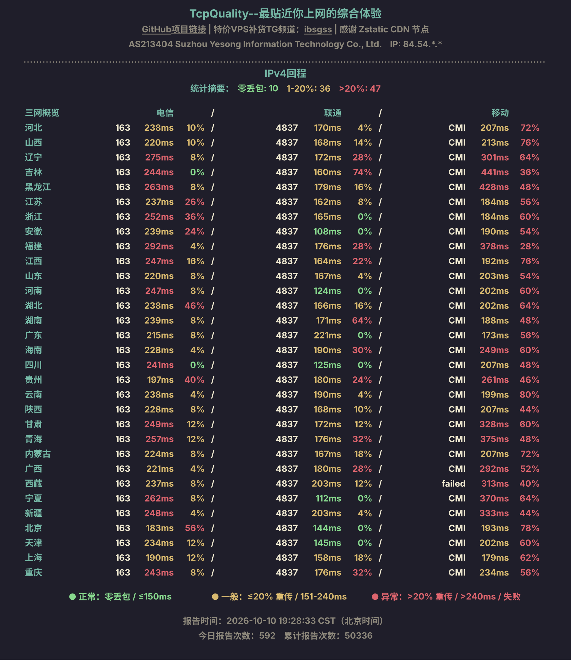 IPv4回程