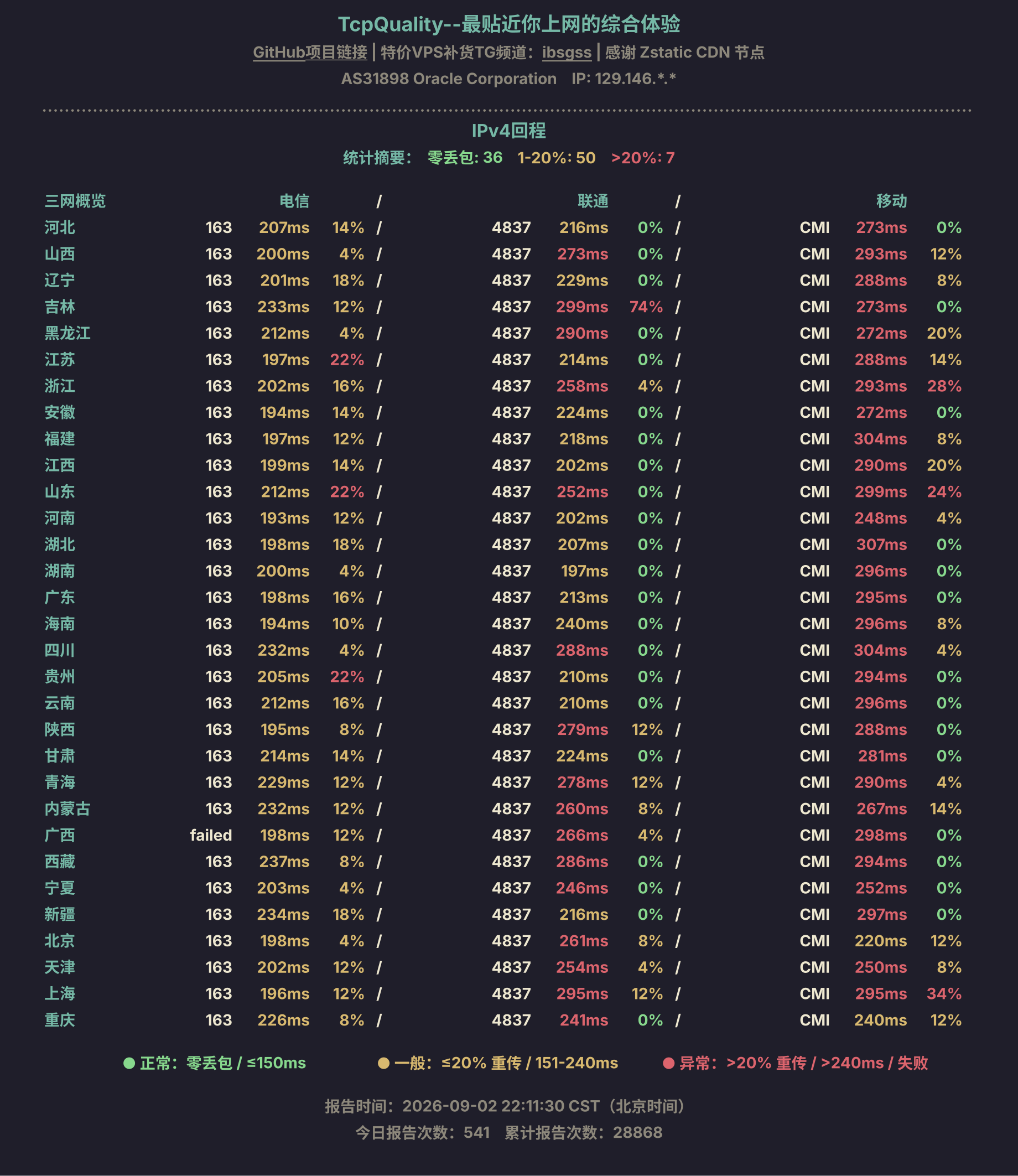 IPv4回程