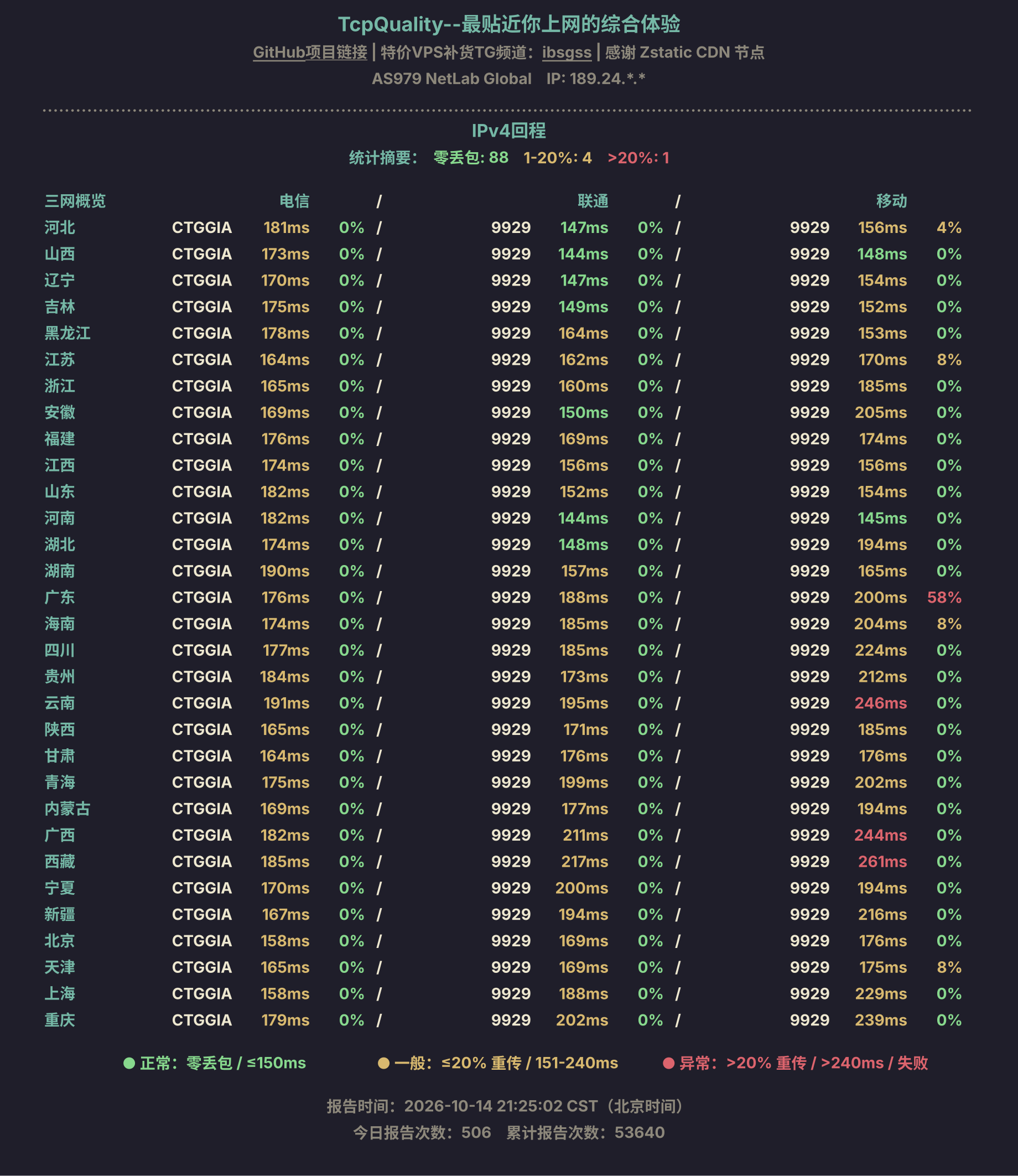 IPv4回程