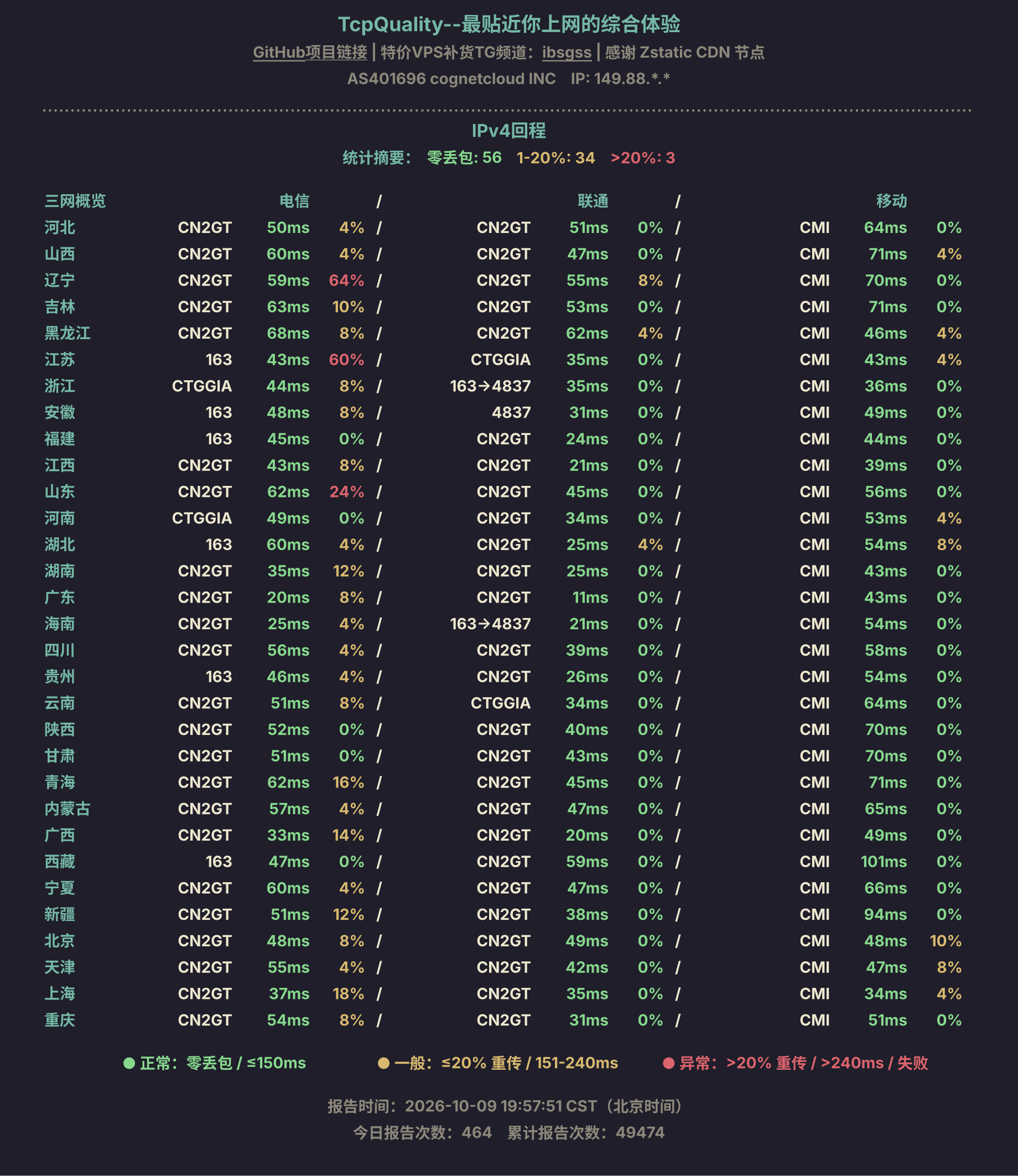 IPv4回程