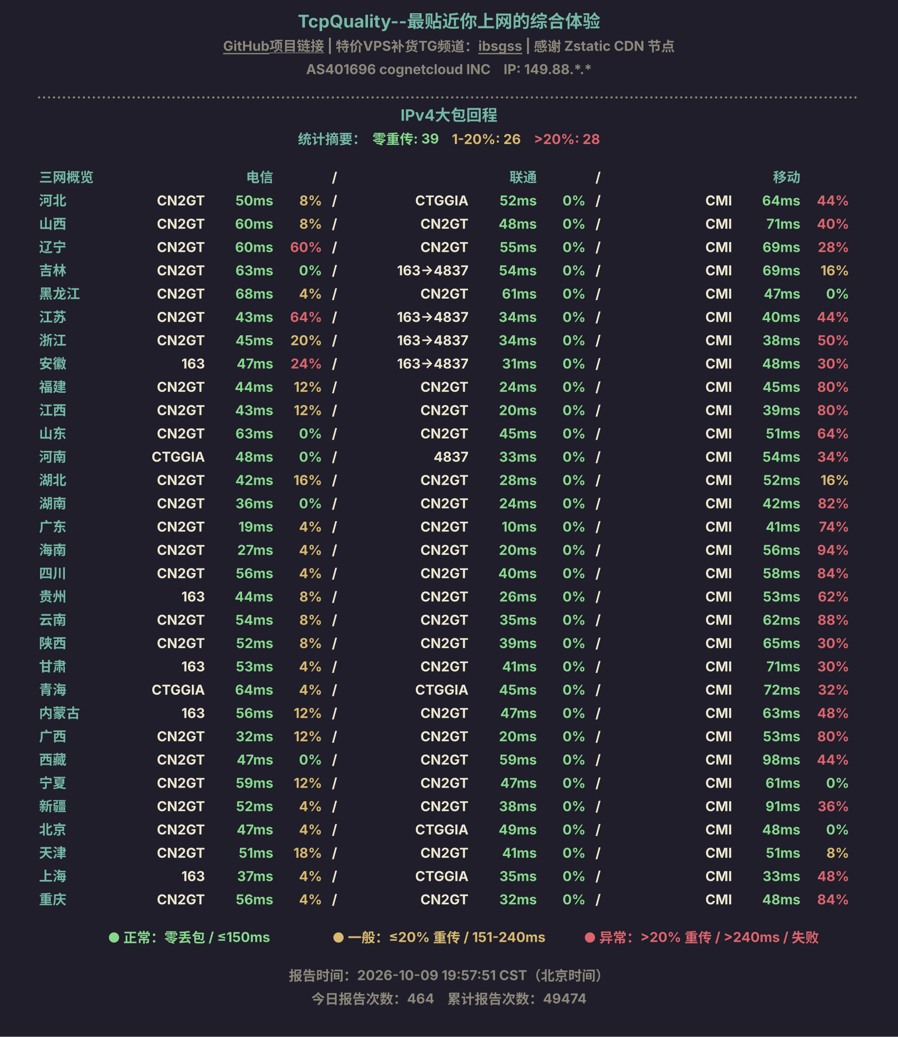 IPv4大包回程