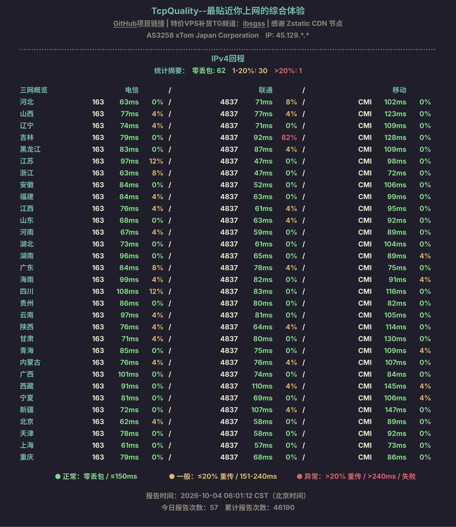 IPv4回程