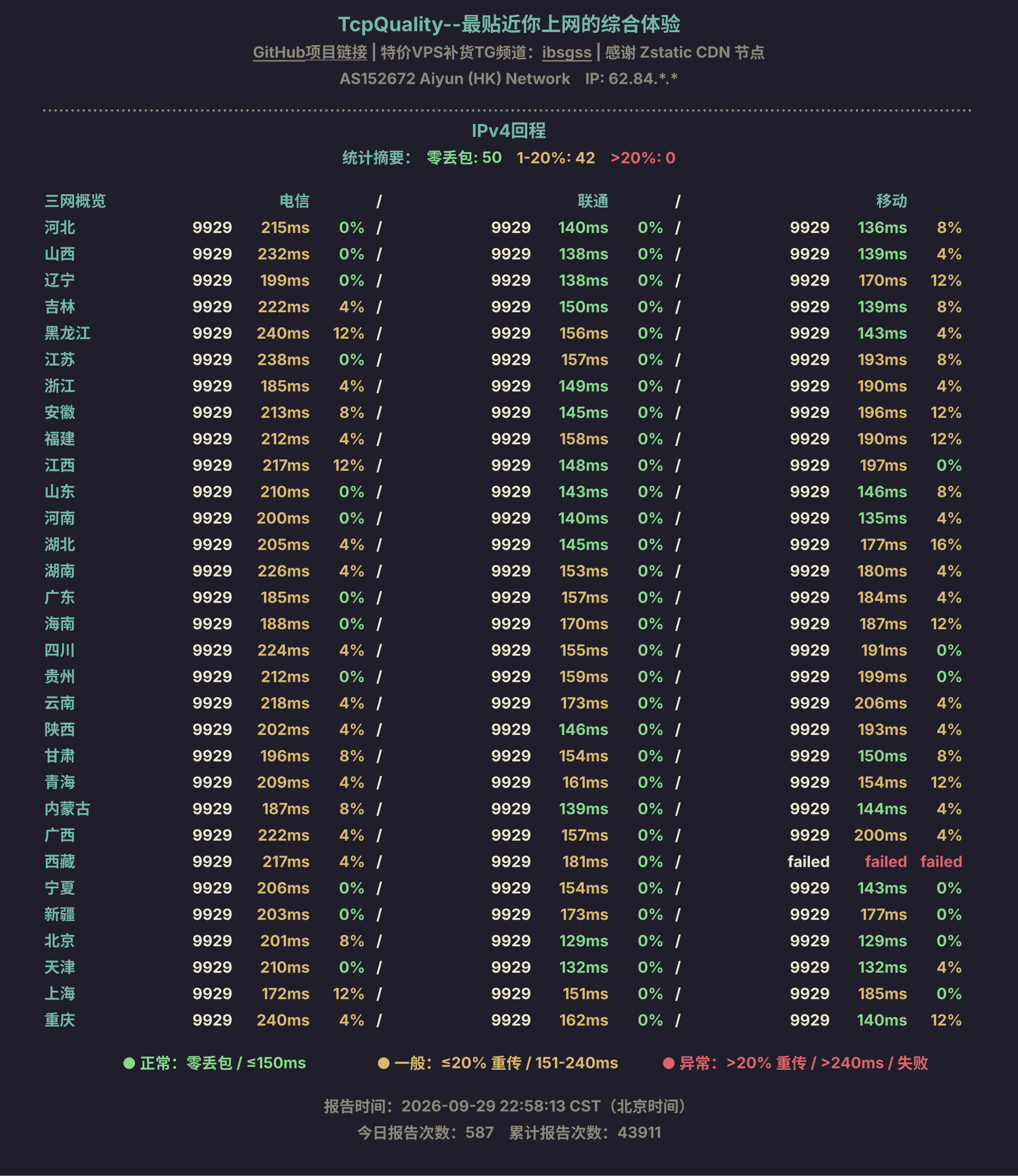IPv4回程