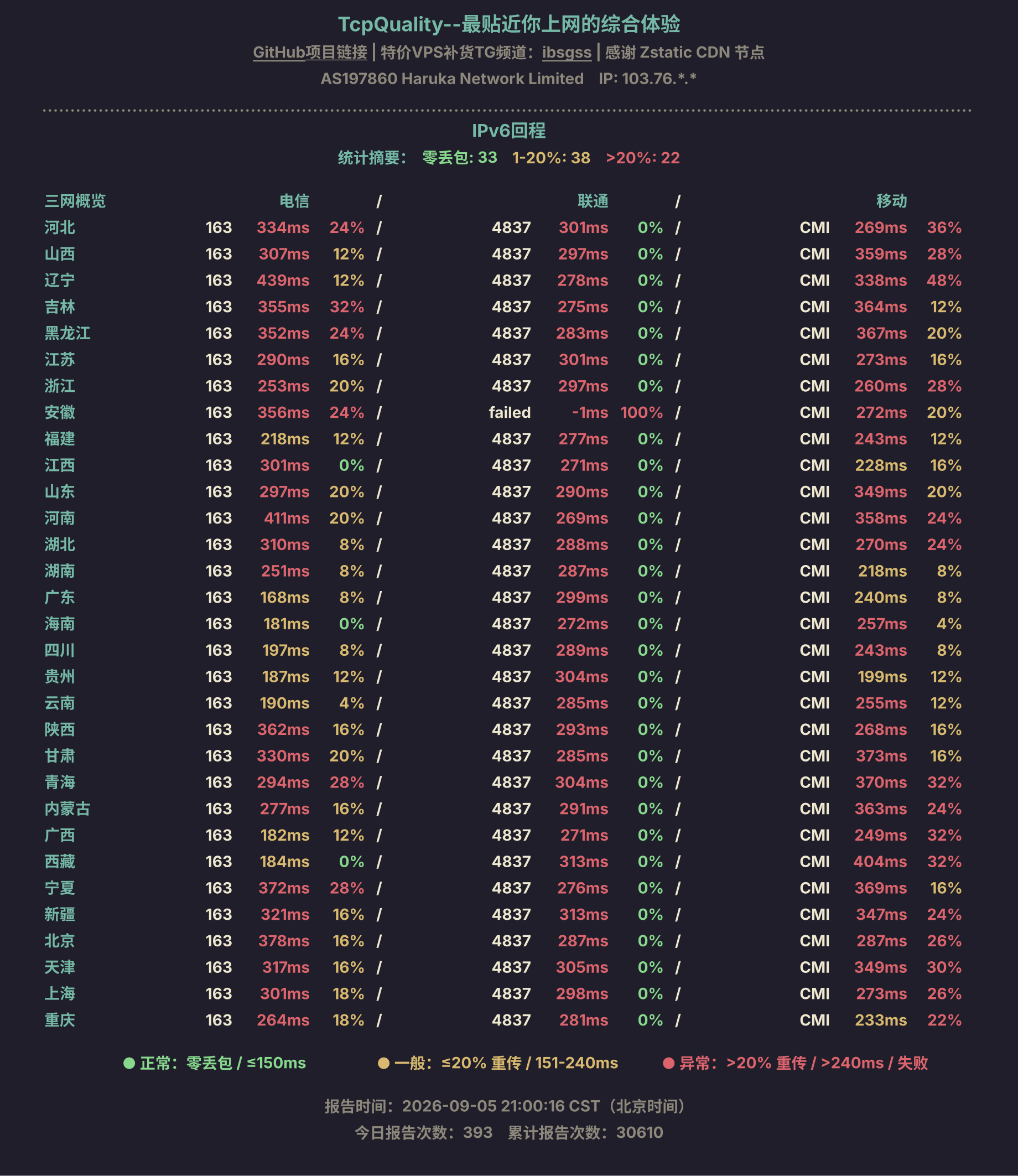 IPv6回程