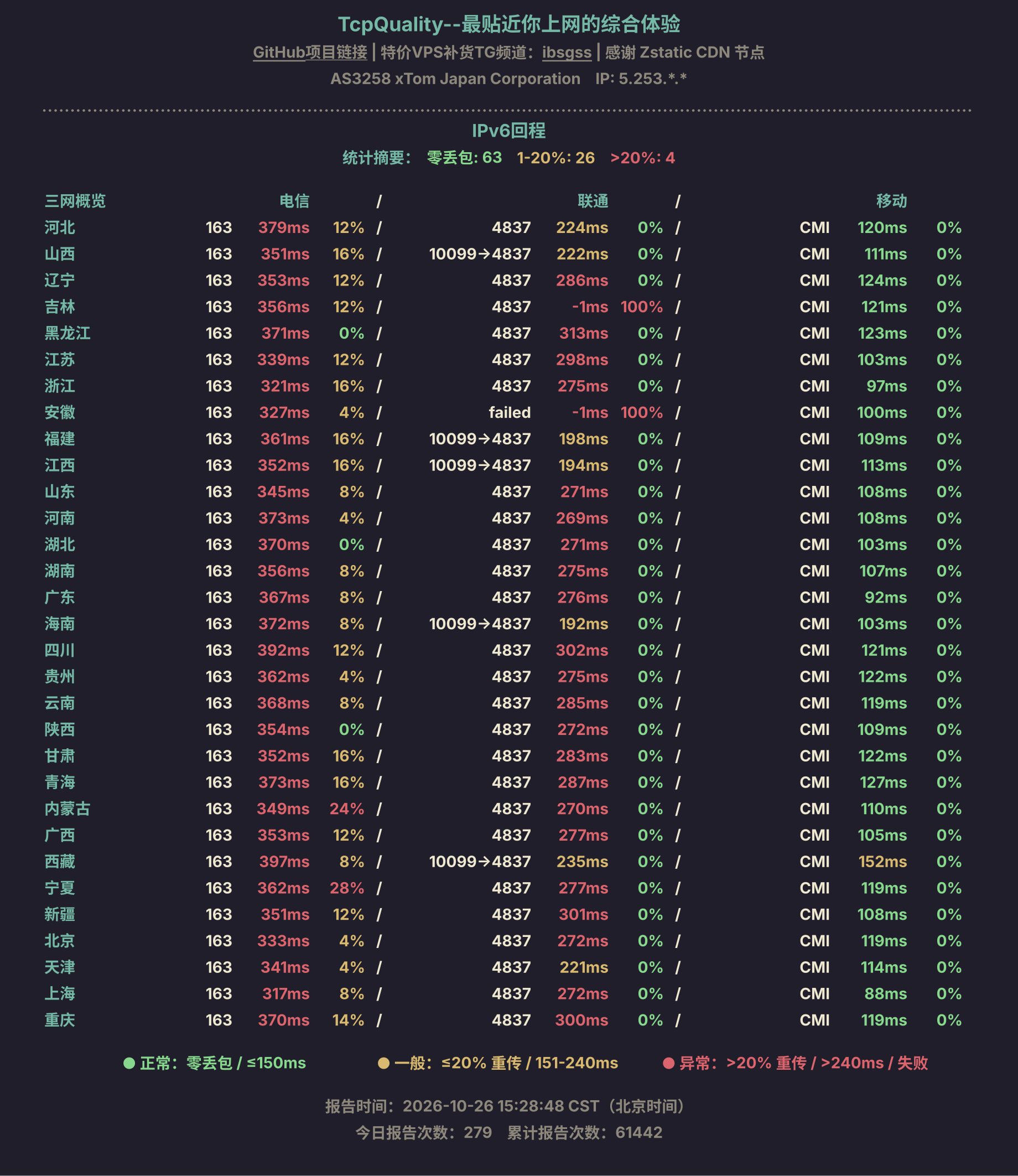 IPv6回程