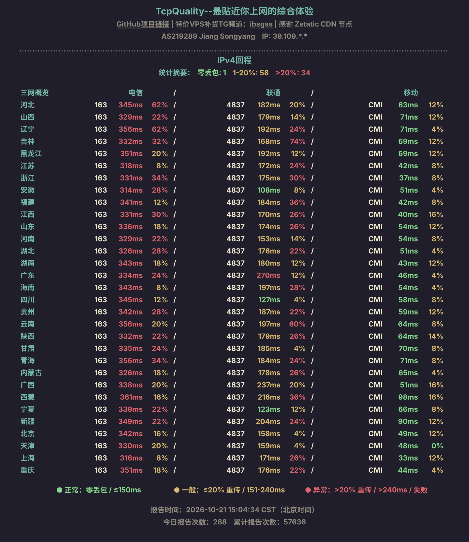 IPv4回程