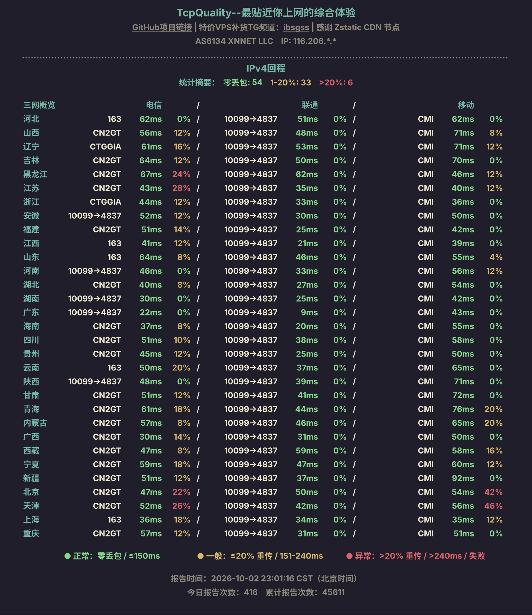 IPv4回程