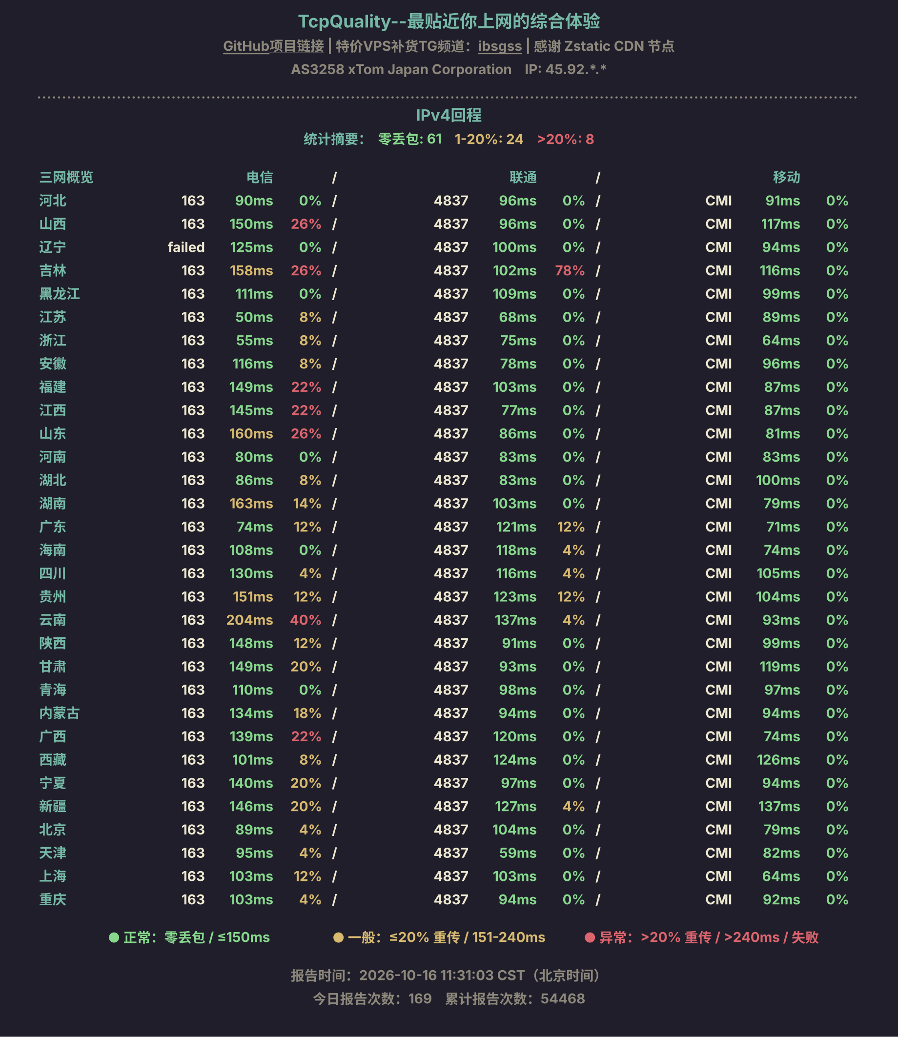 IPv4回程