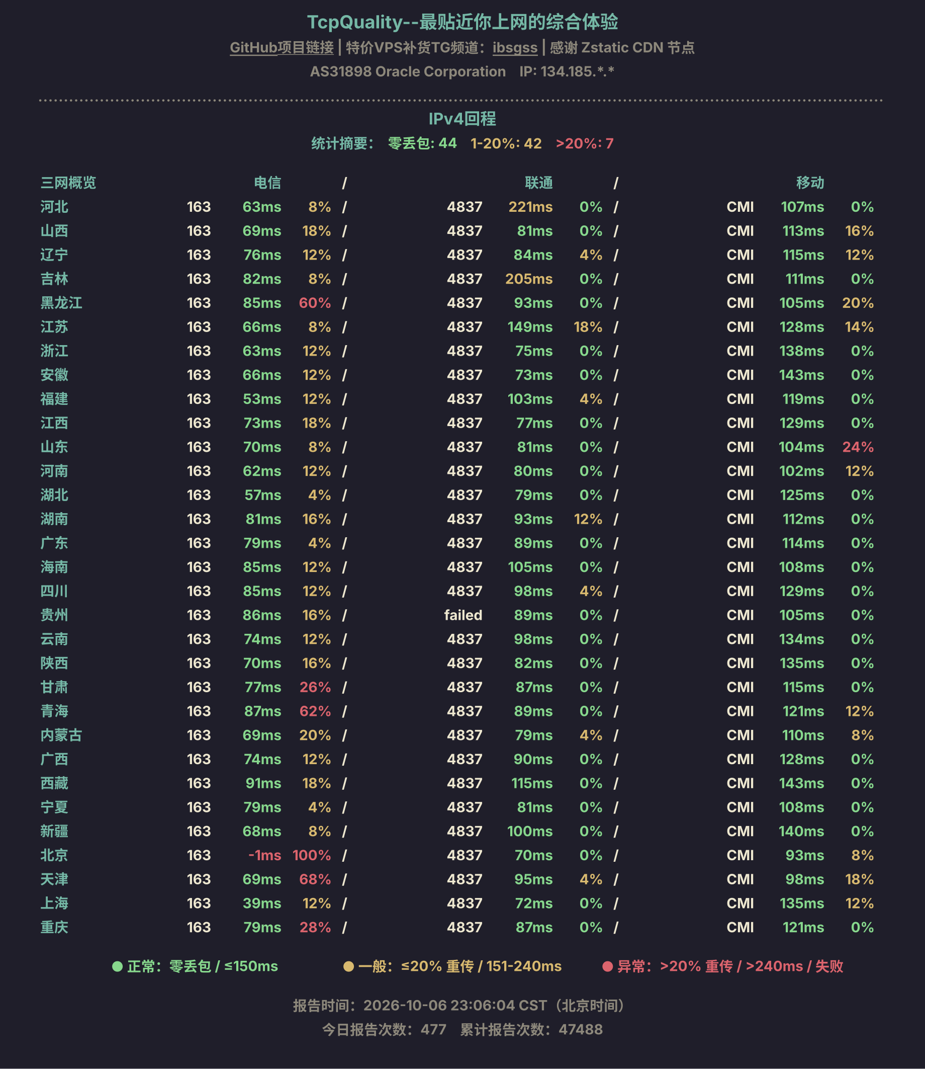 IPv4回程