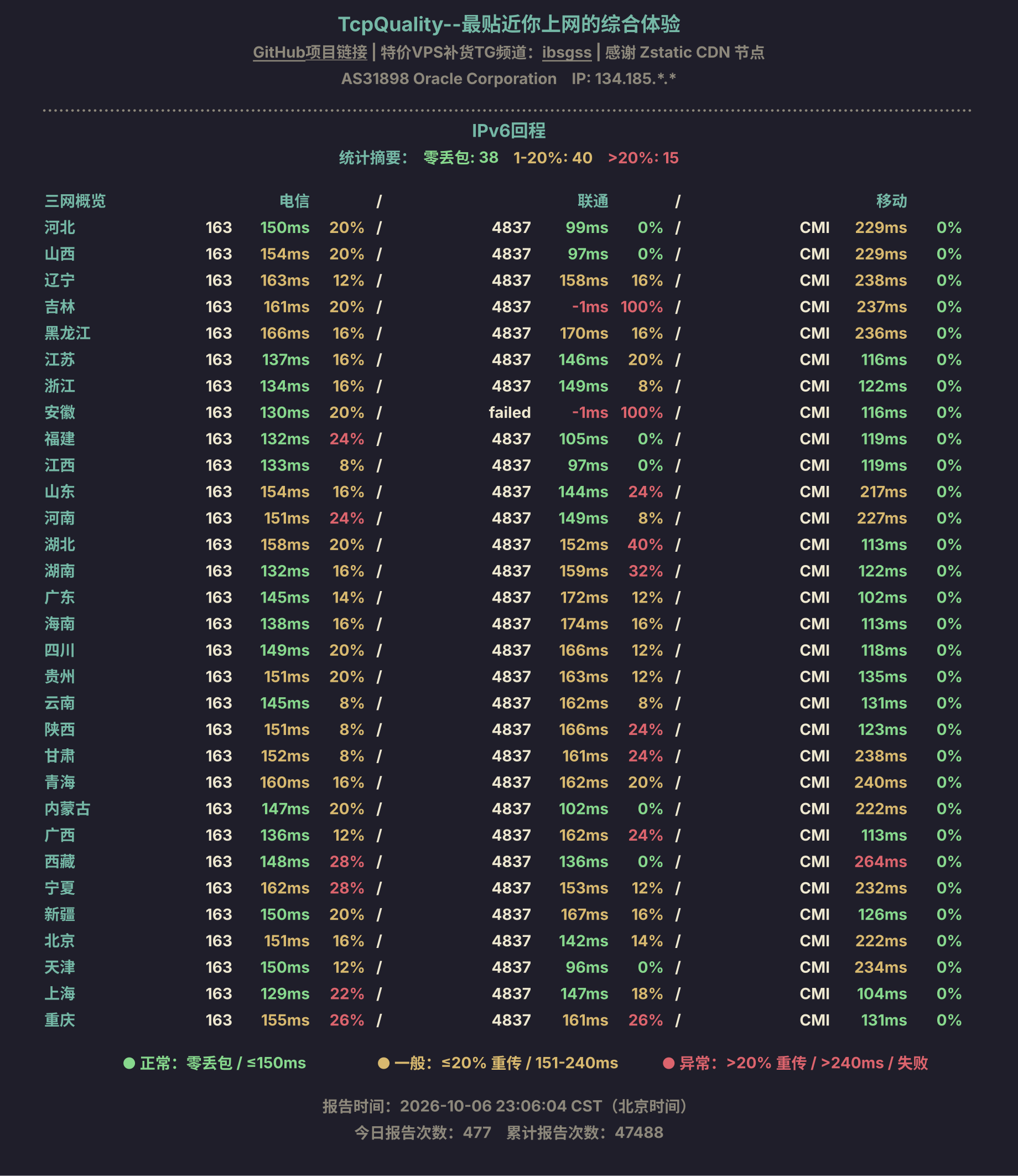 IPv6回程