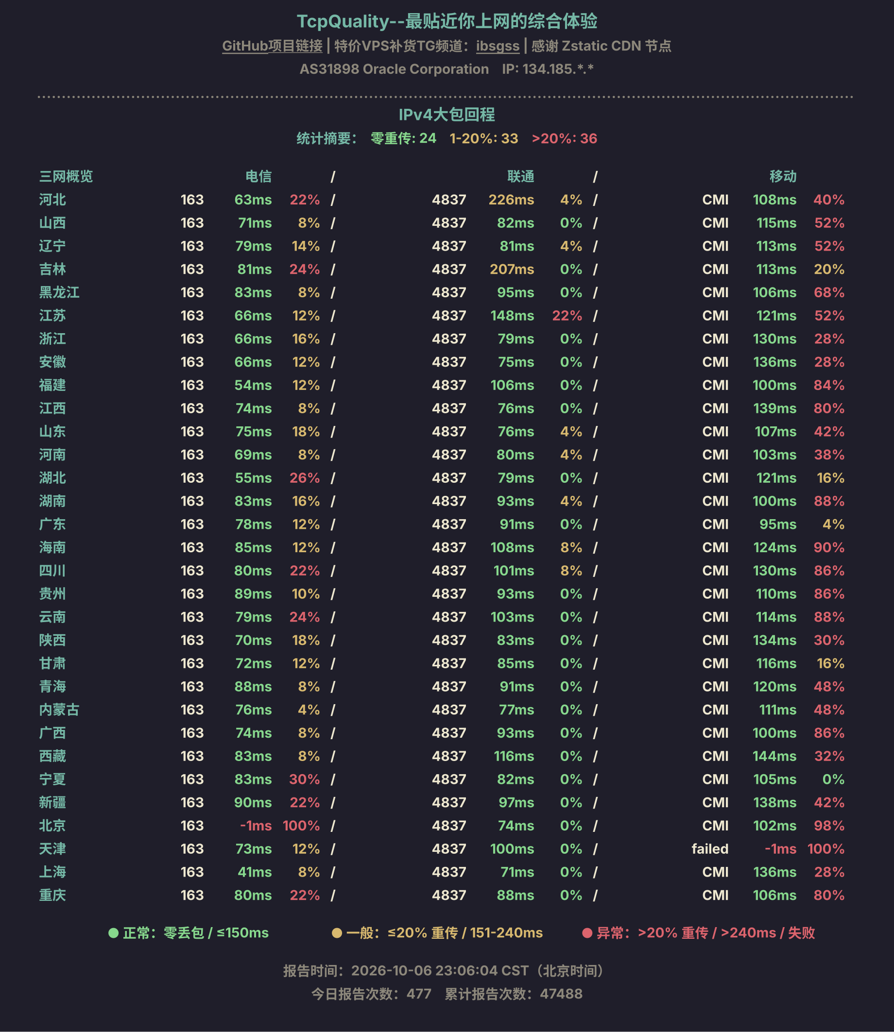 IPv4大包回程