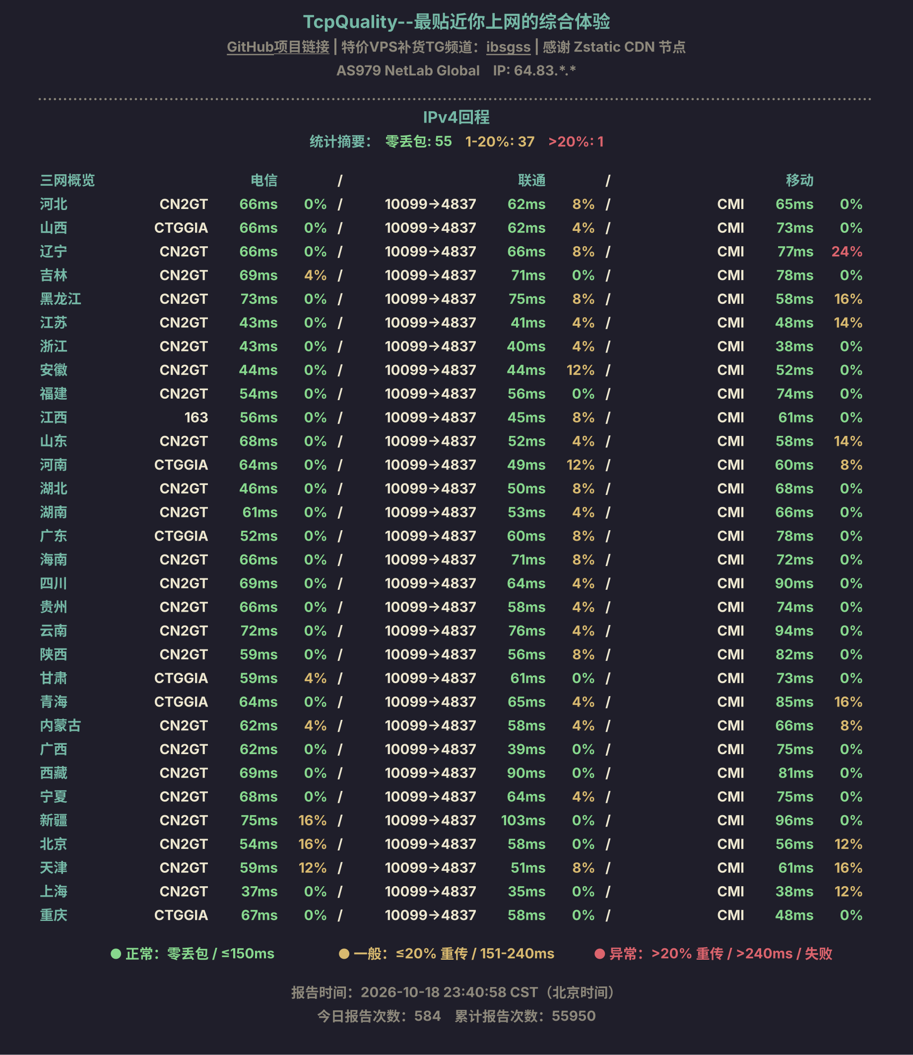 IPv4回程