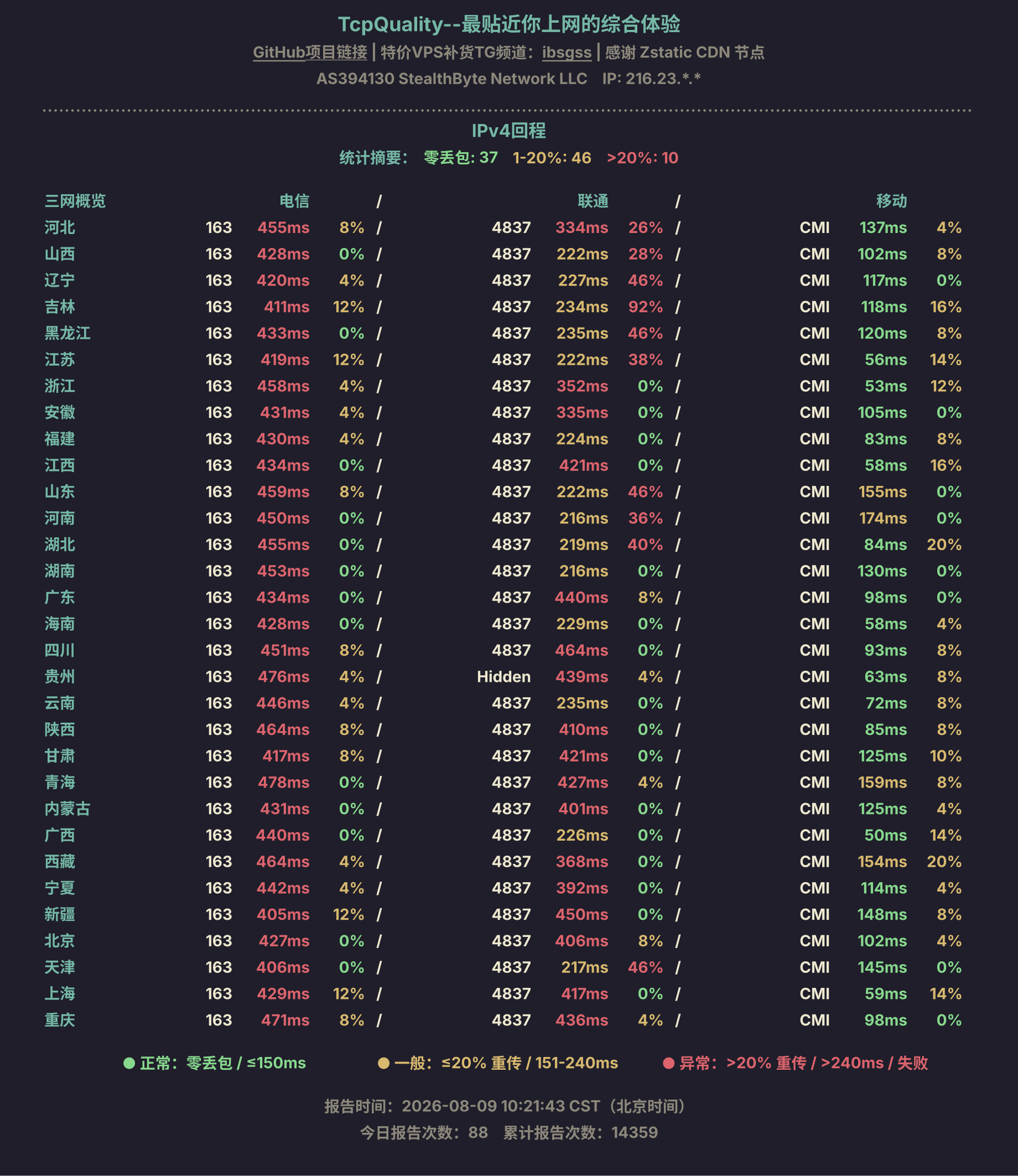 IPv4回程