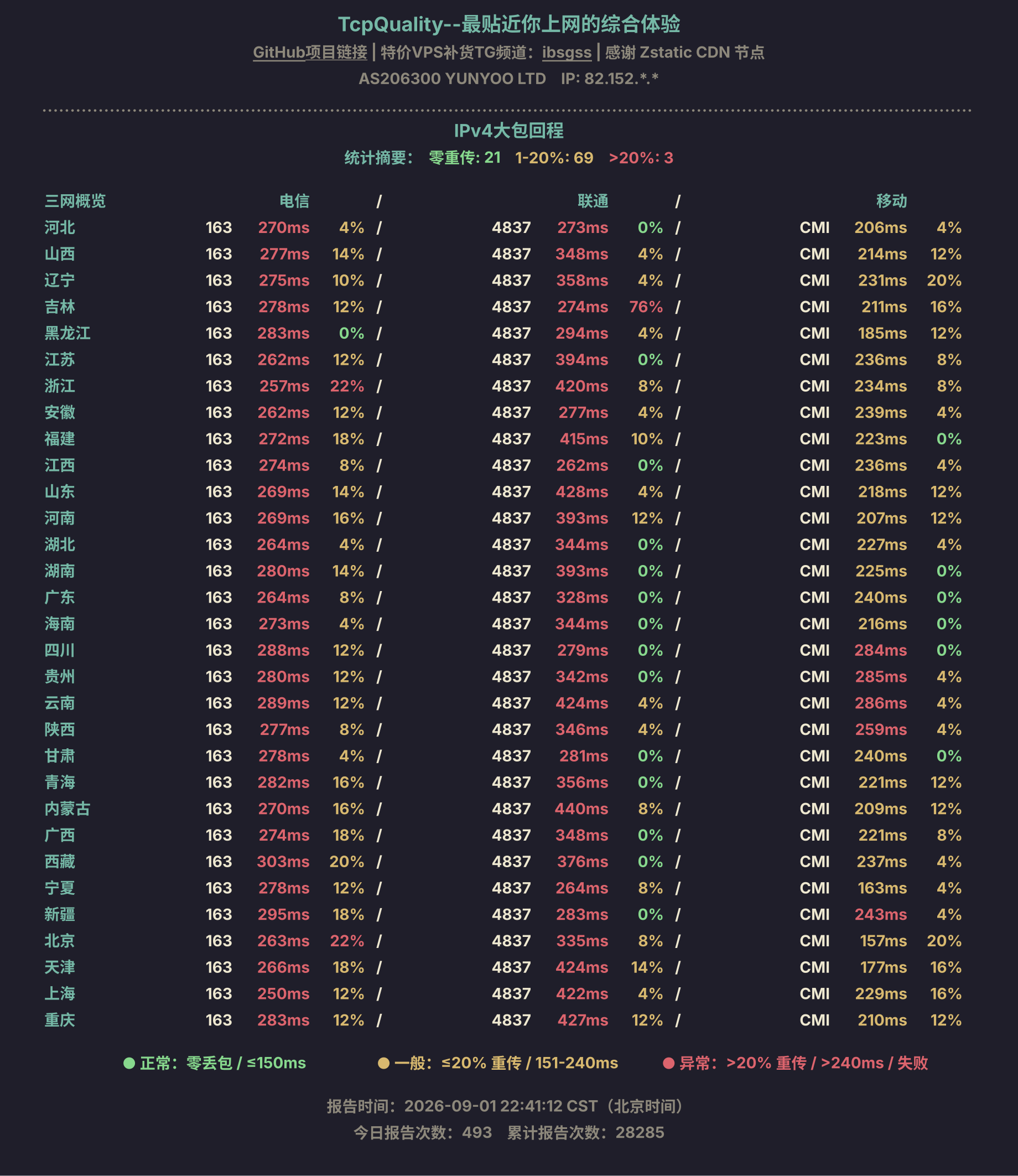 IPv4大包回程