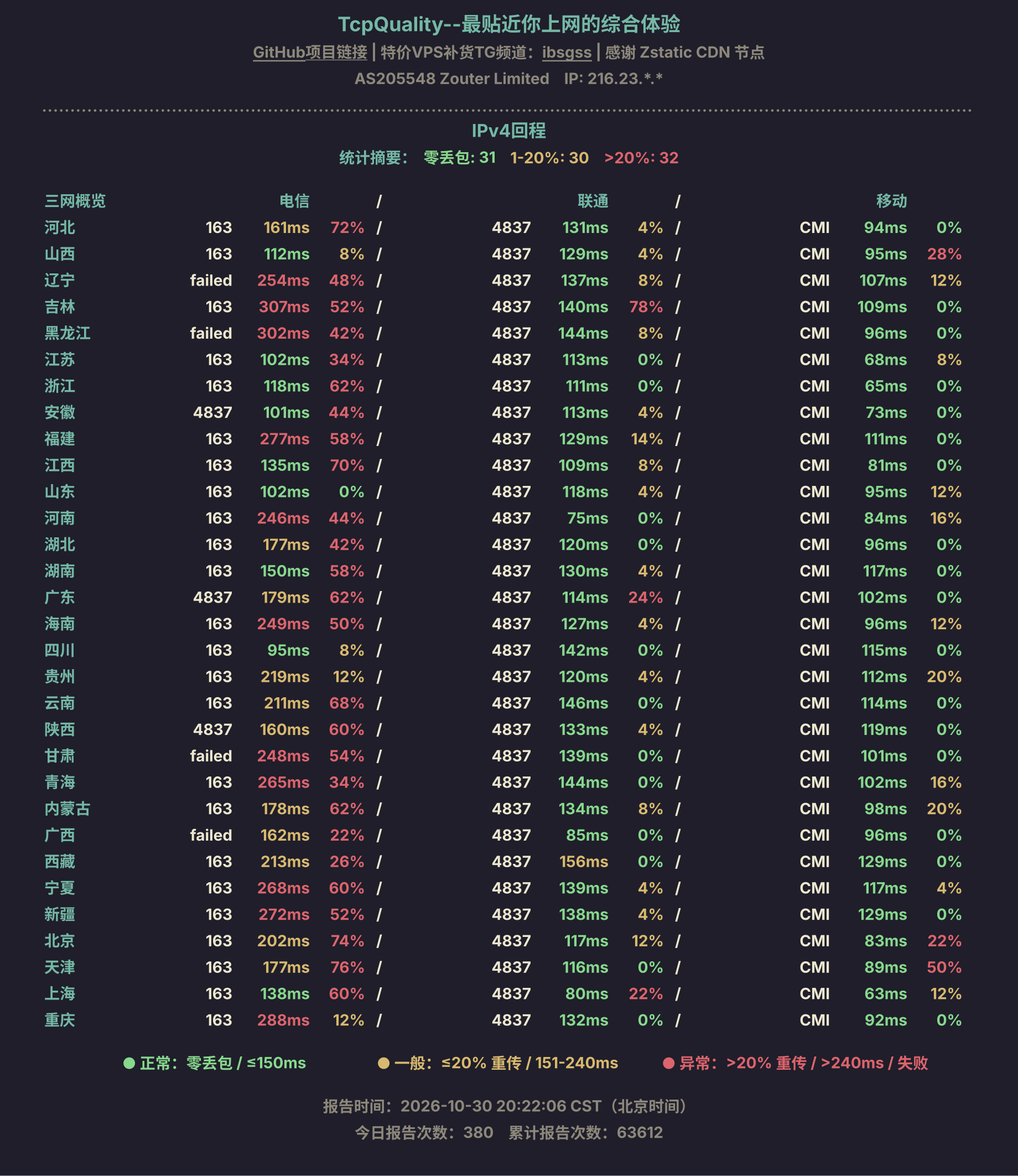 IPv4回程
