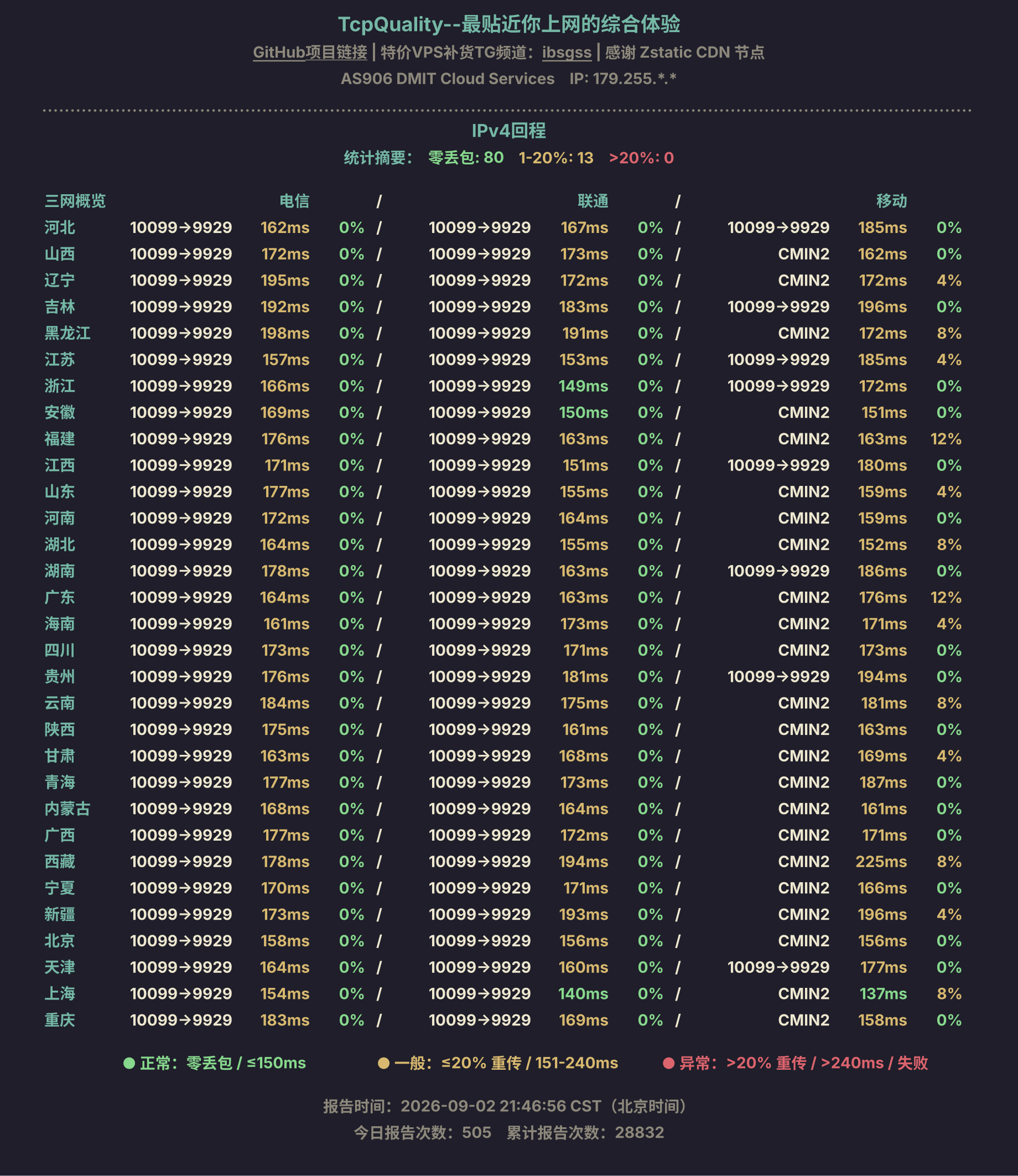 IPv4回程