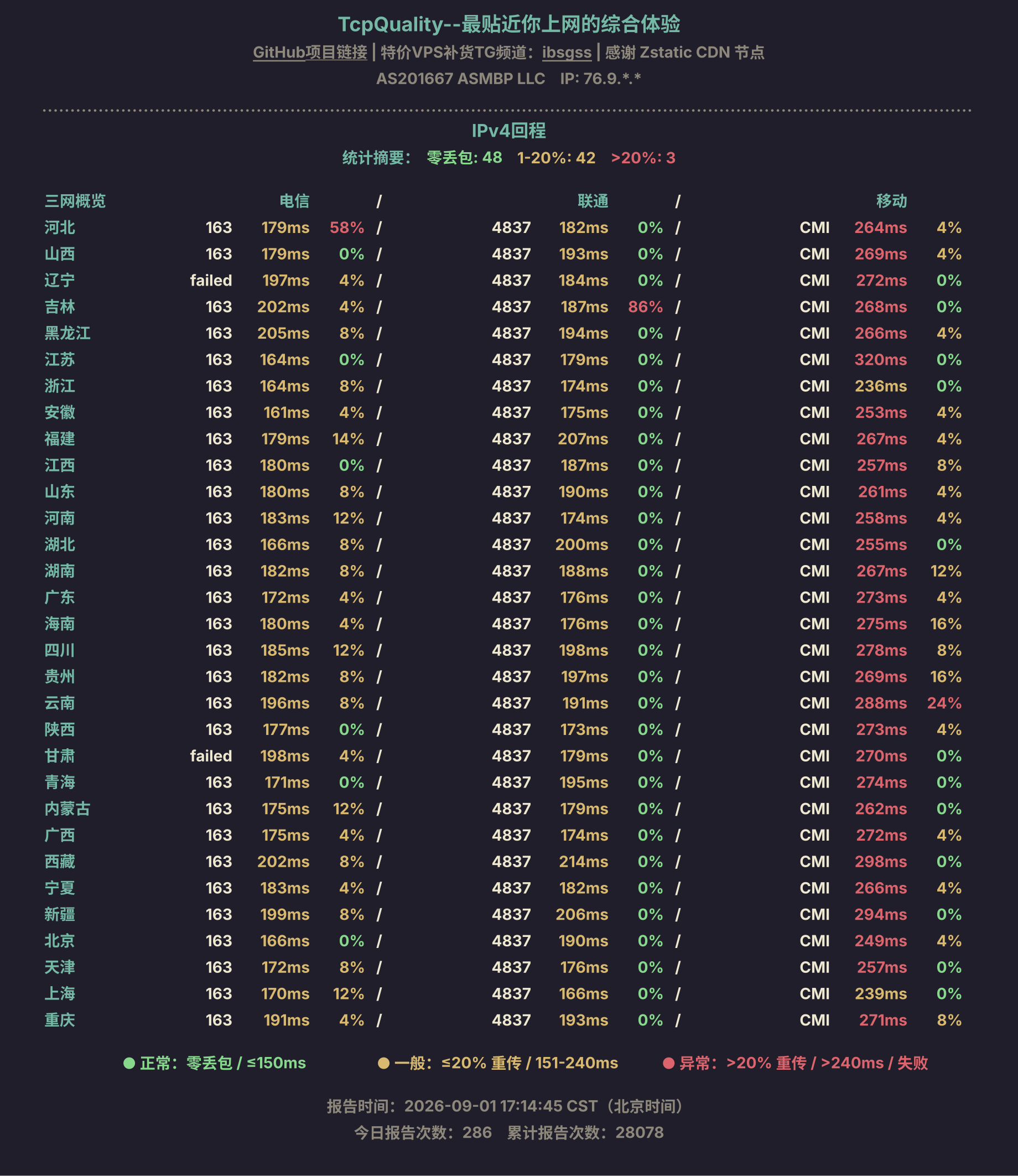 IPv4回程