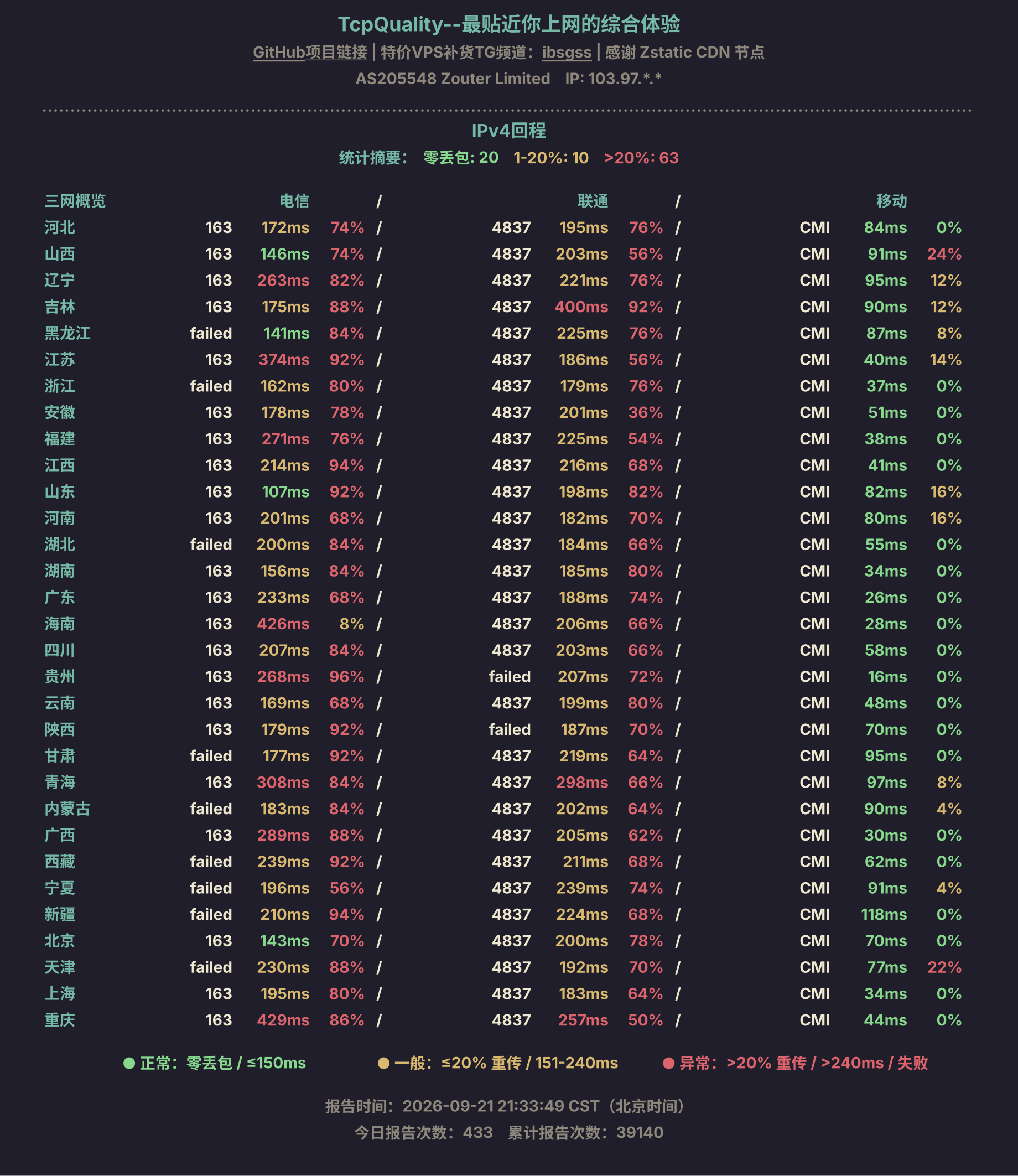 IPv4回程