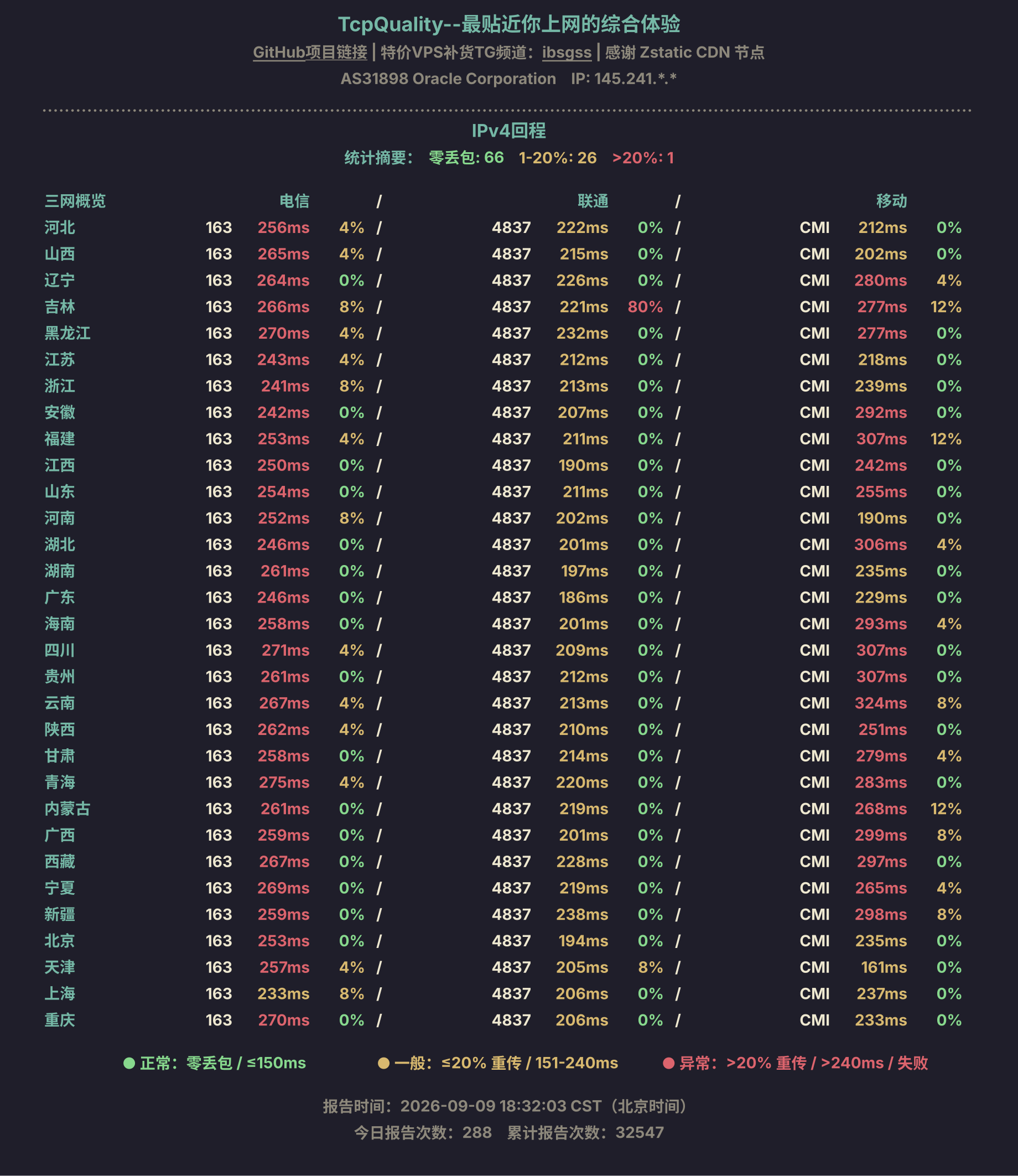 IPv4回程
