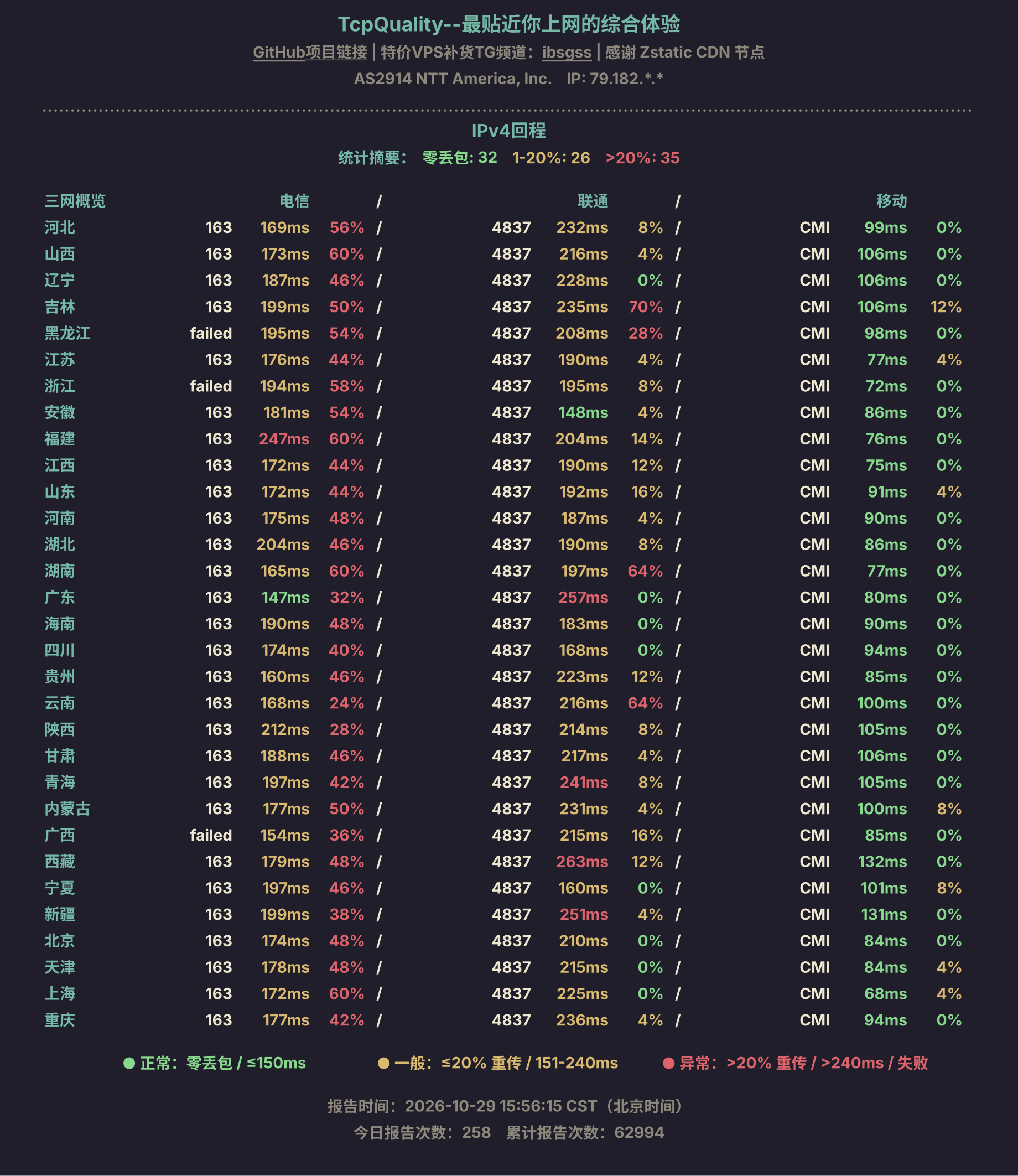 IPv4回程