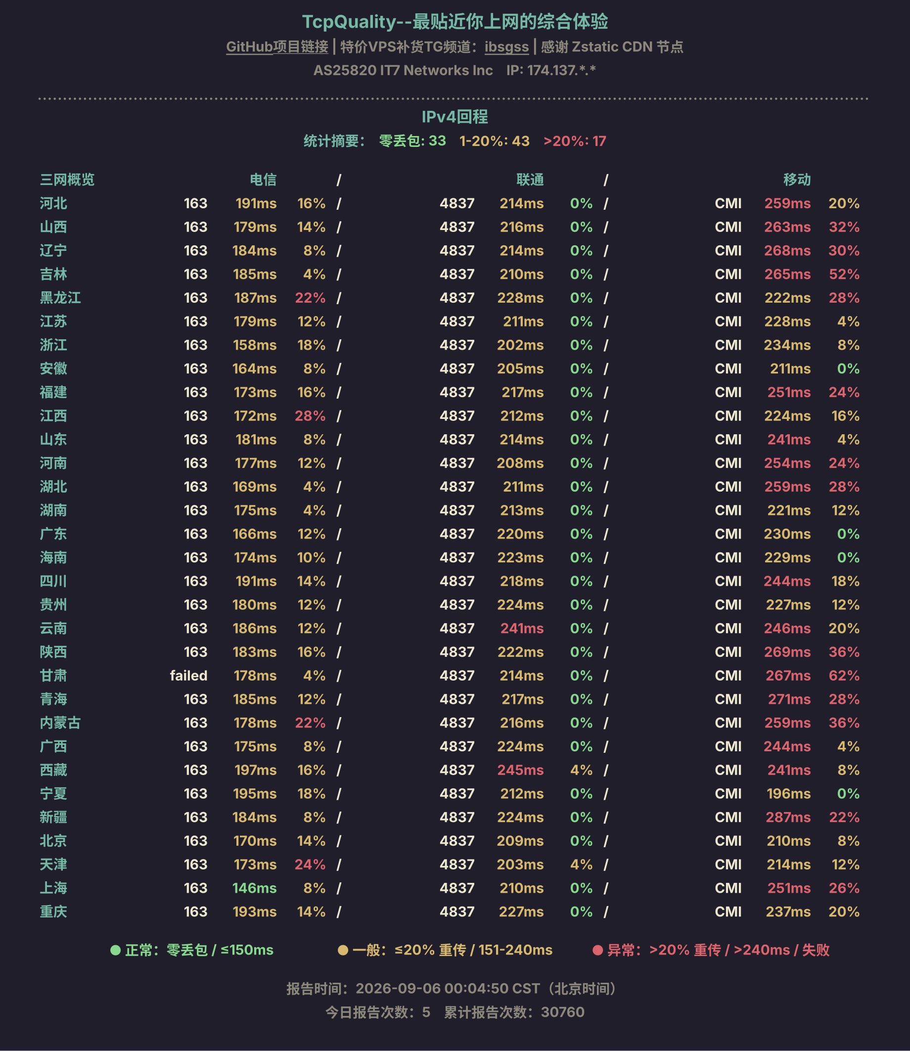 IPv4回程
