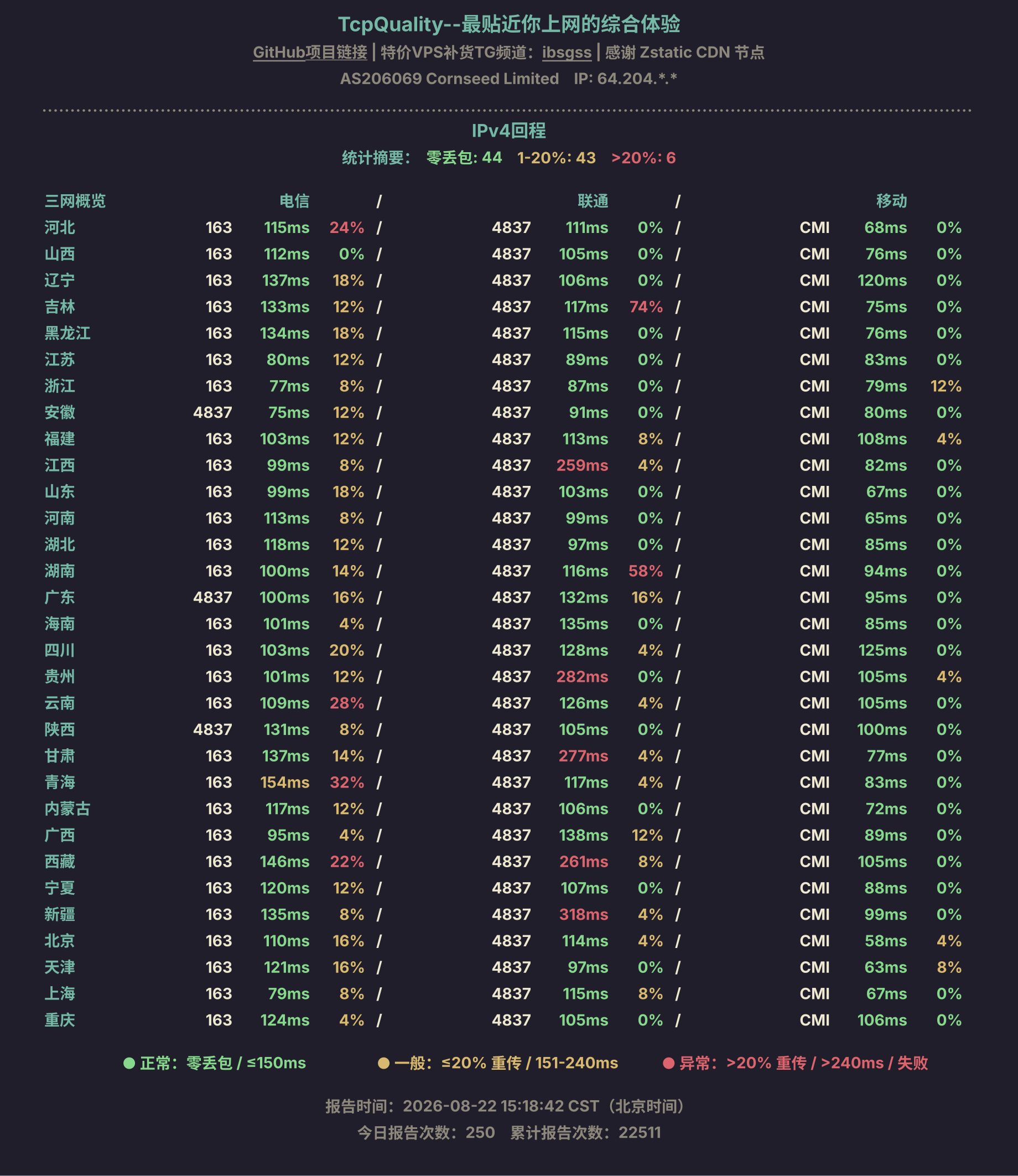 IPv4回程