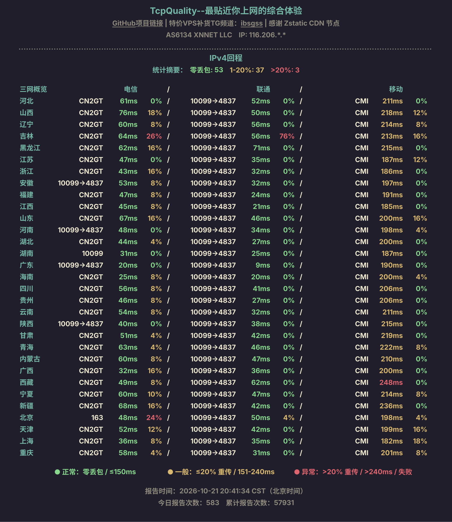 IPv4回程
