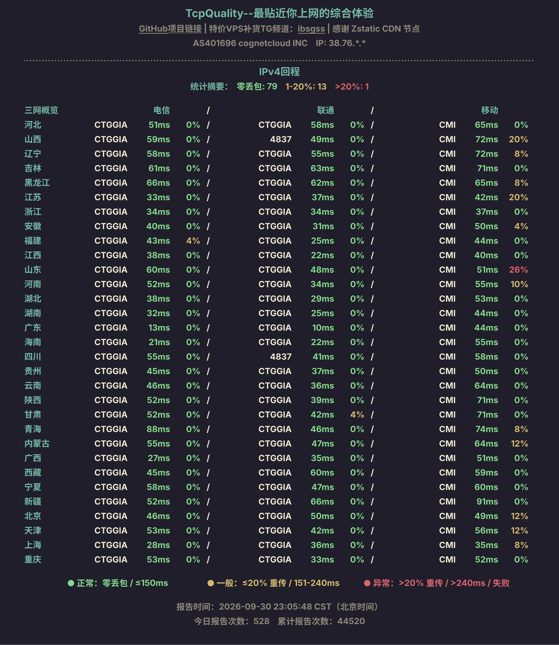 IPv4回程