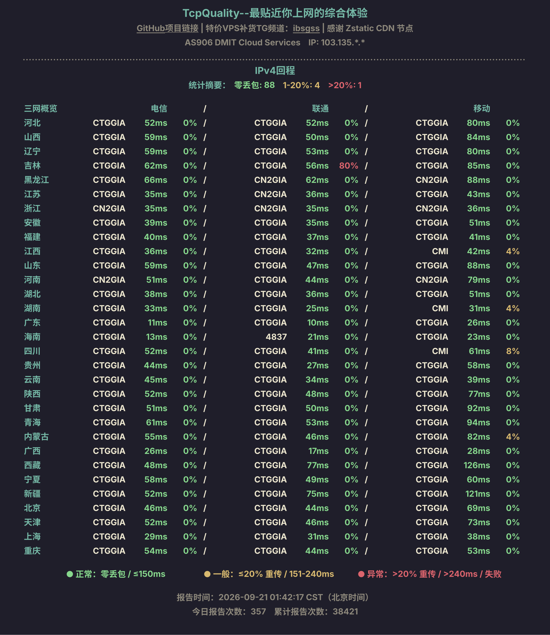 IPv4回程