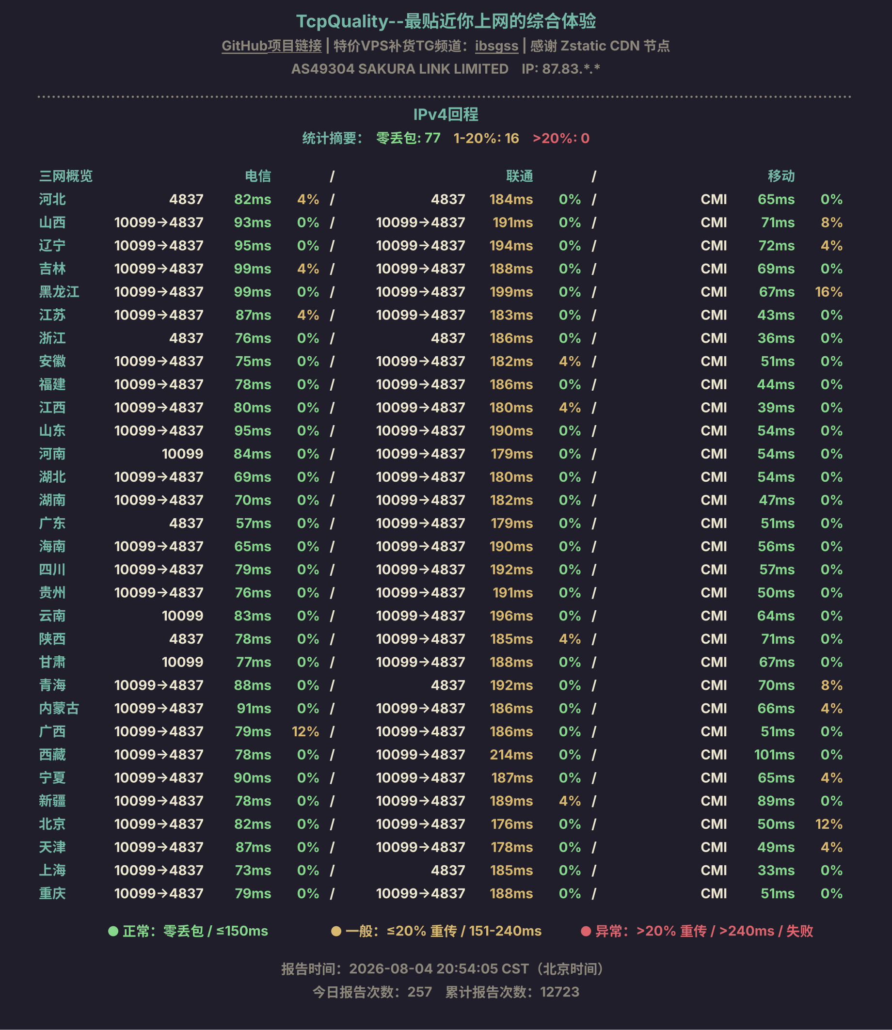 IPv4回程