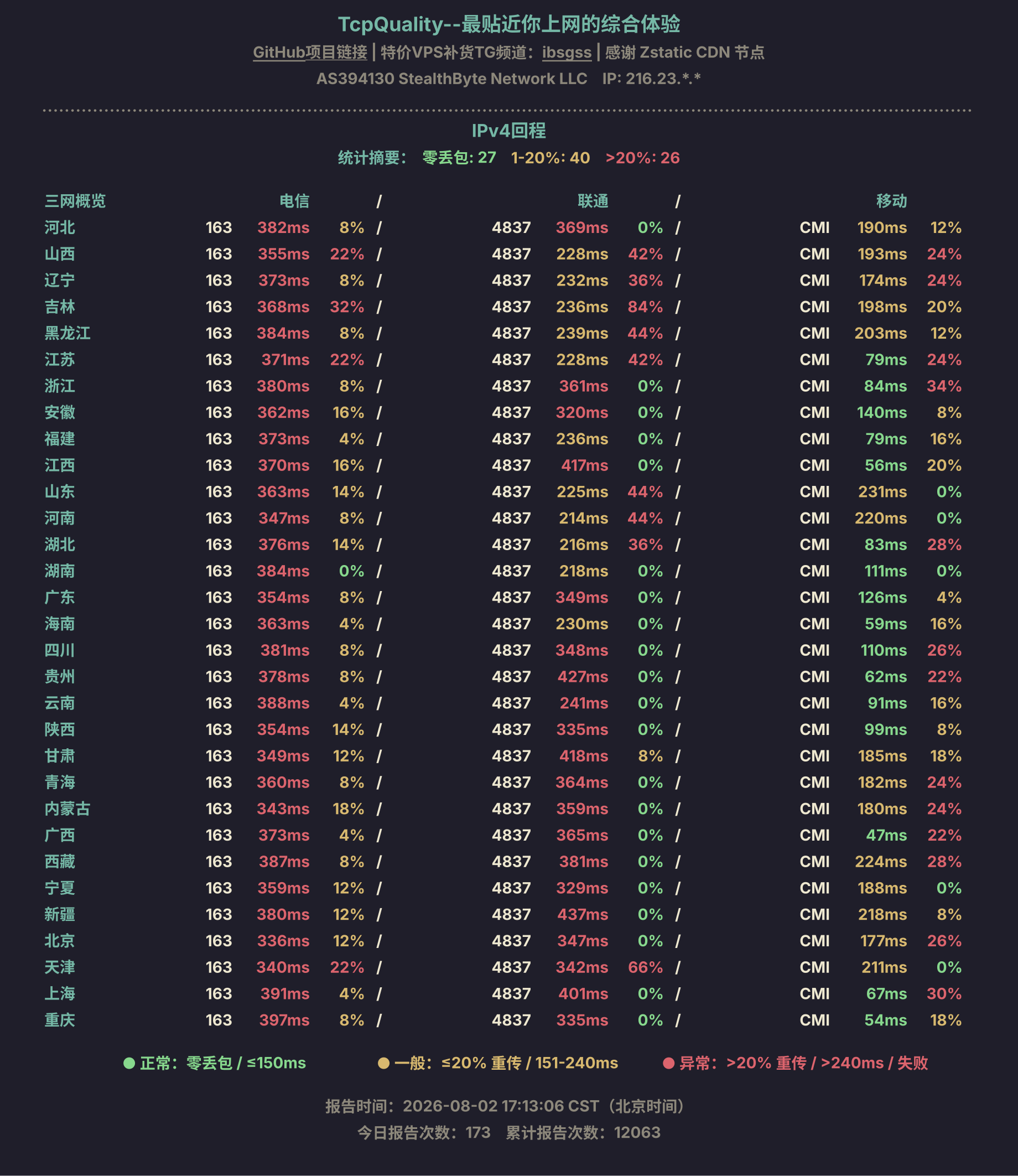 IPv4回程