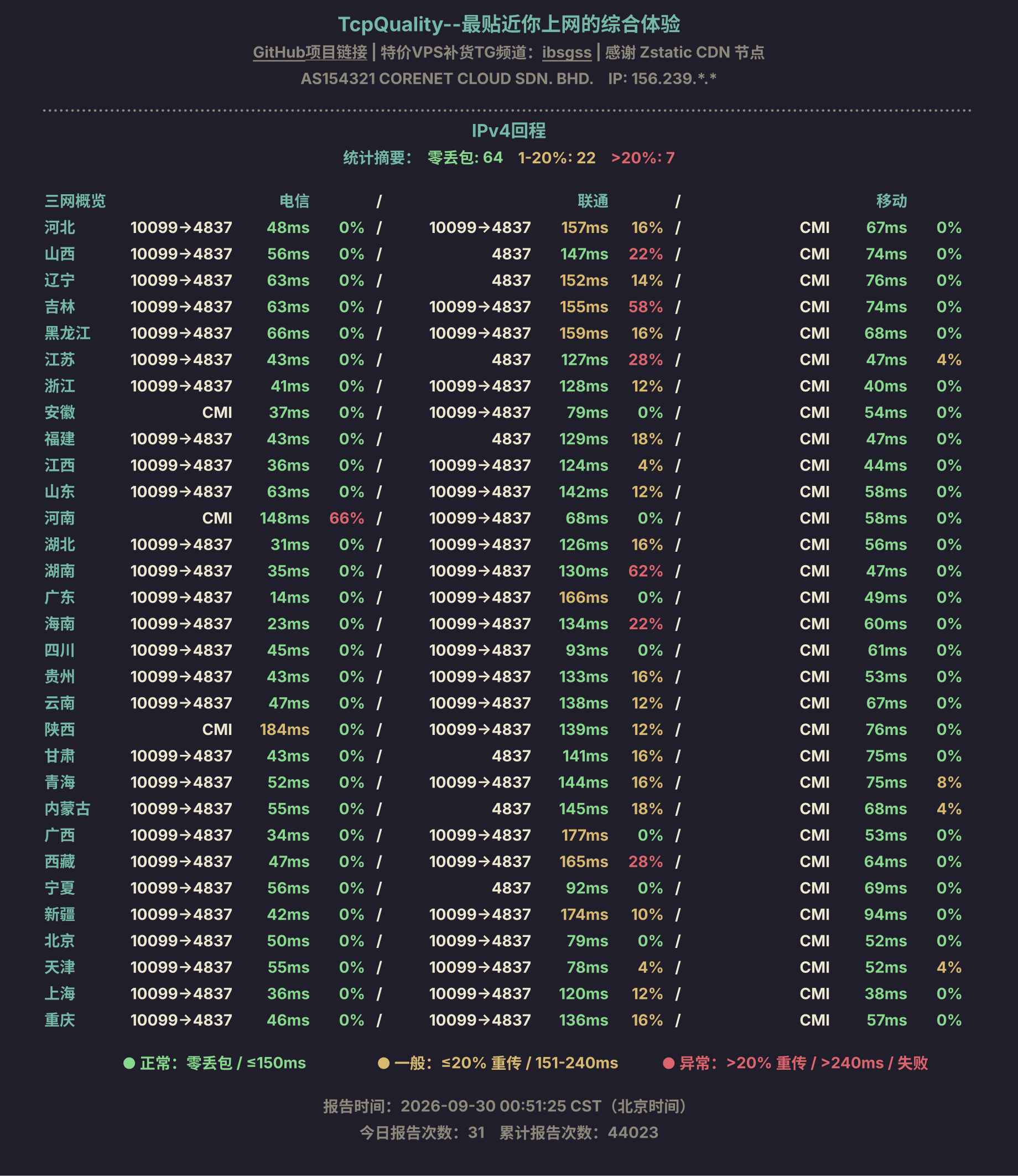 IPv4回程