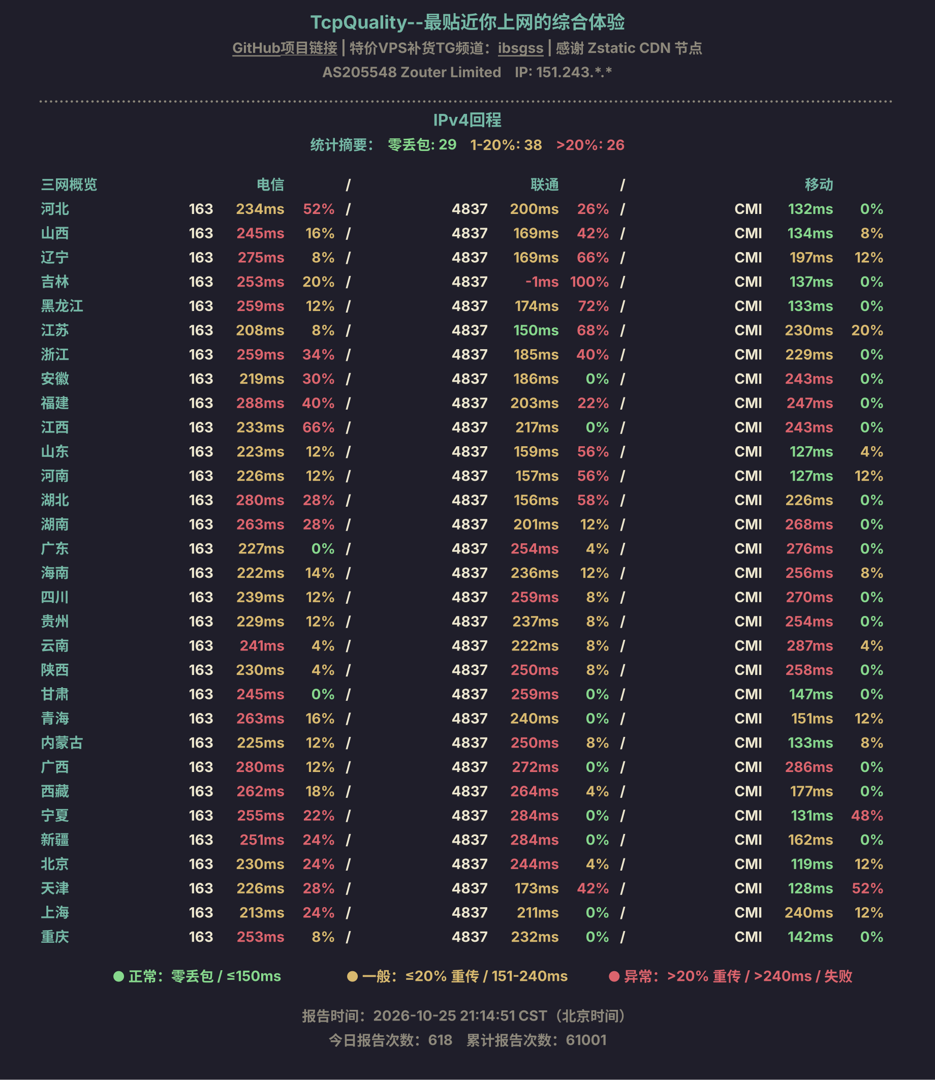 IPv4回程