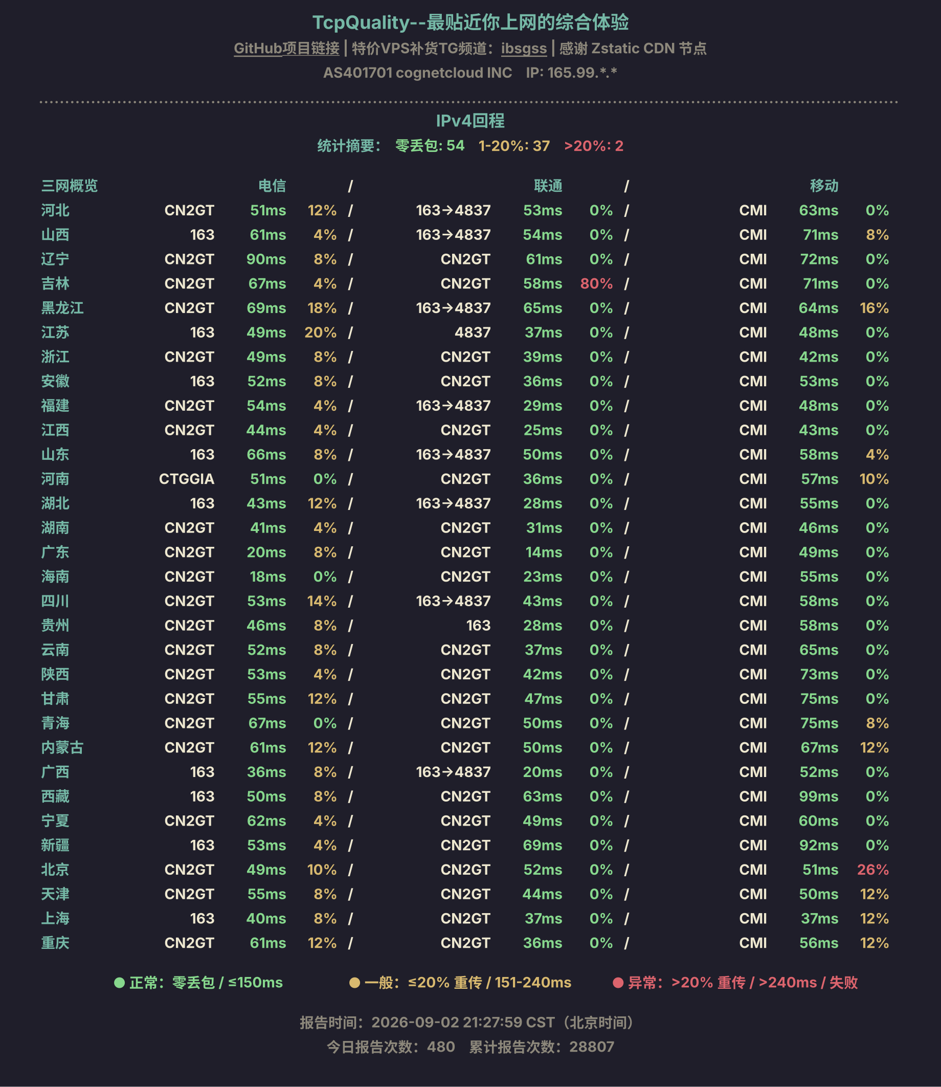 IPv4回程