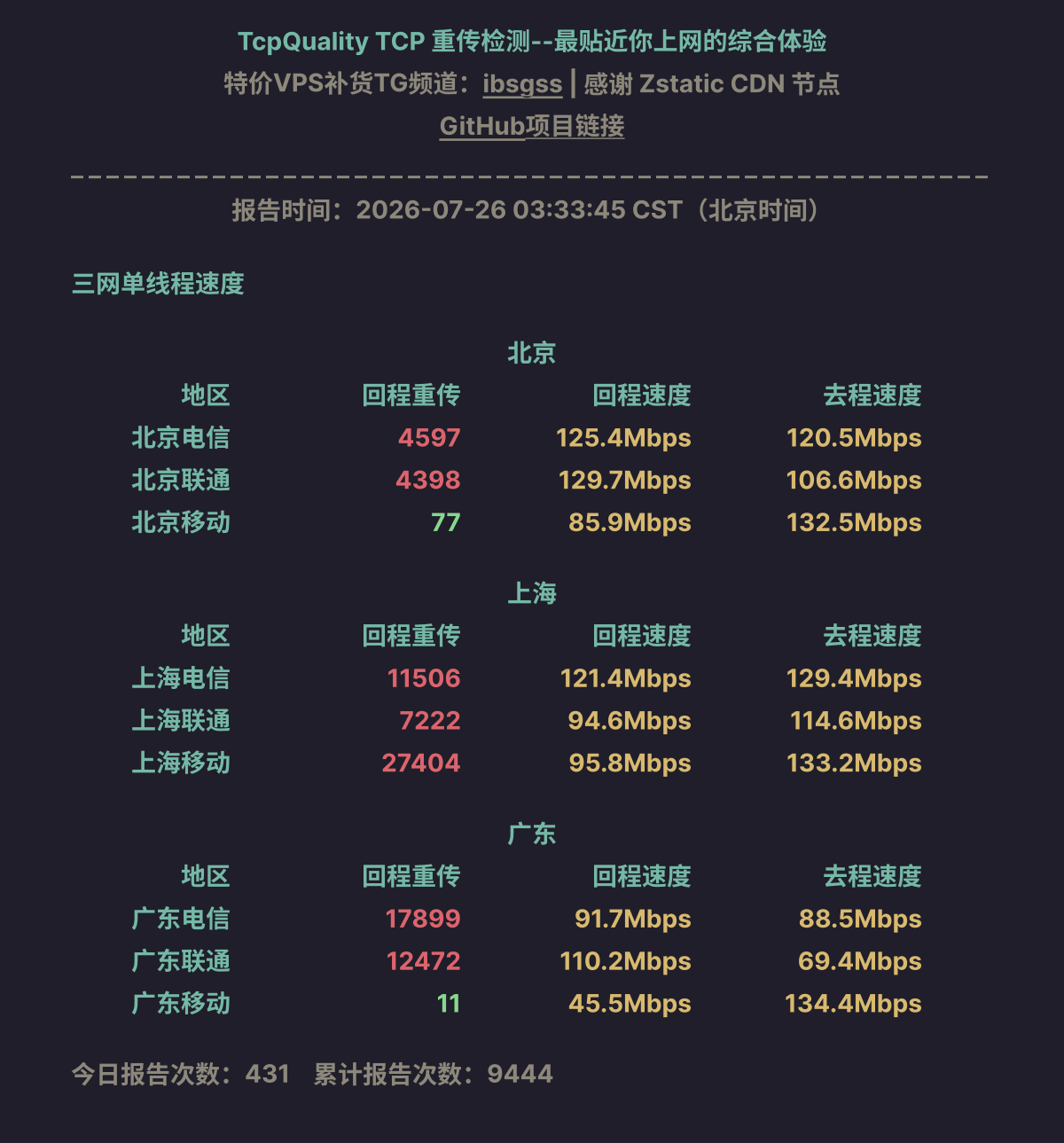 三网单线程速度