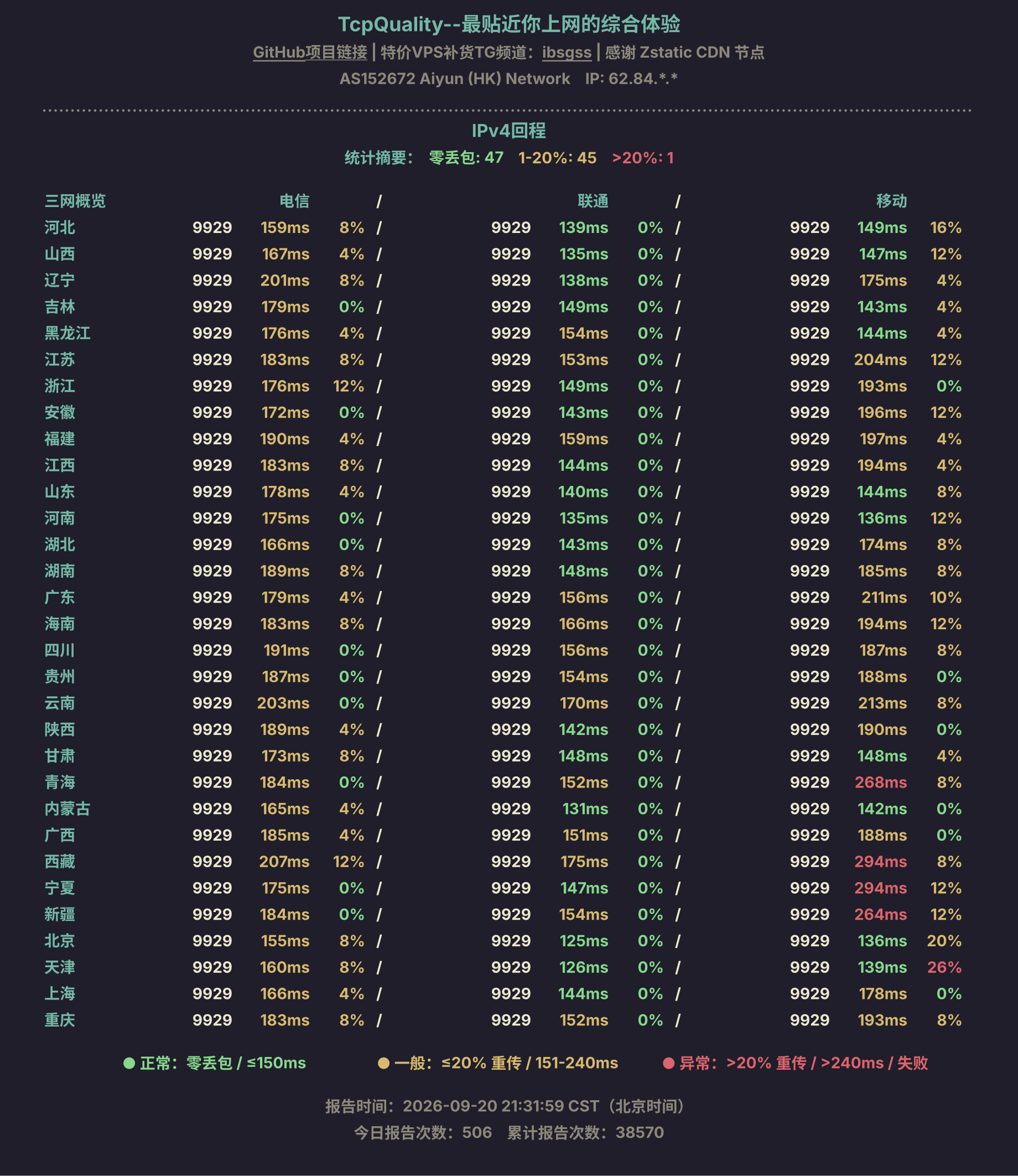 IPv4回程