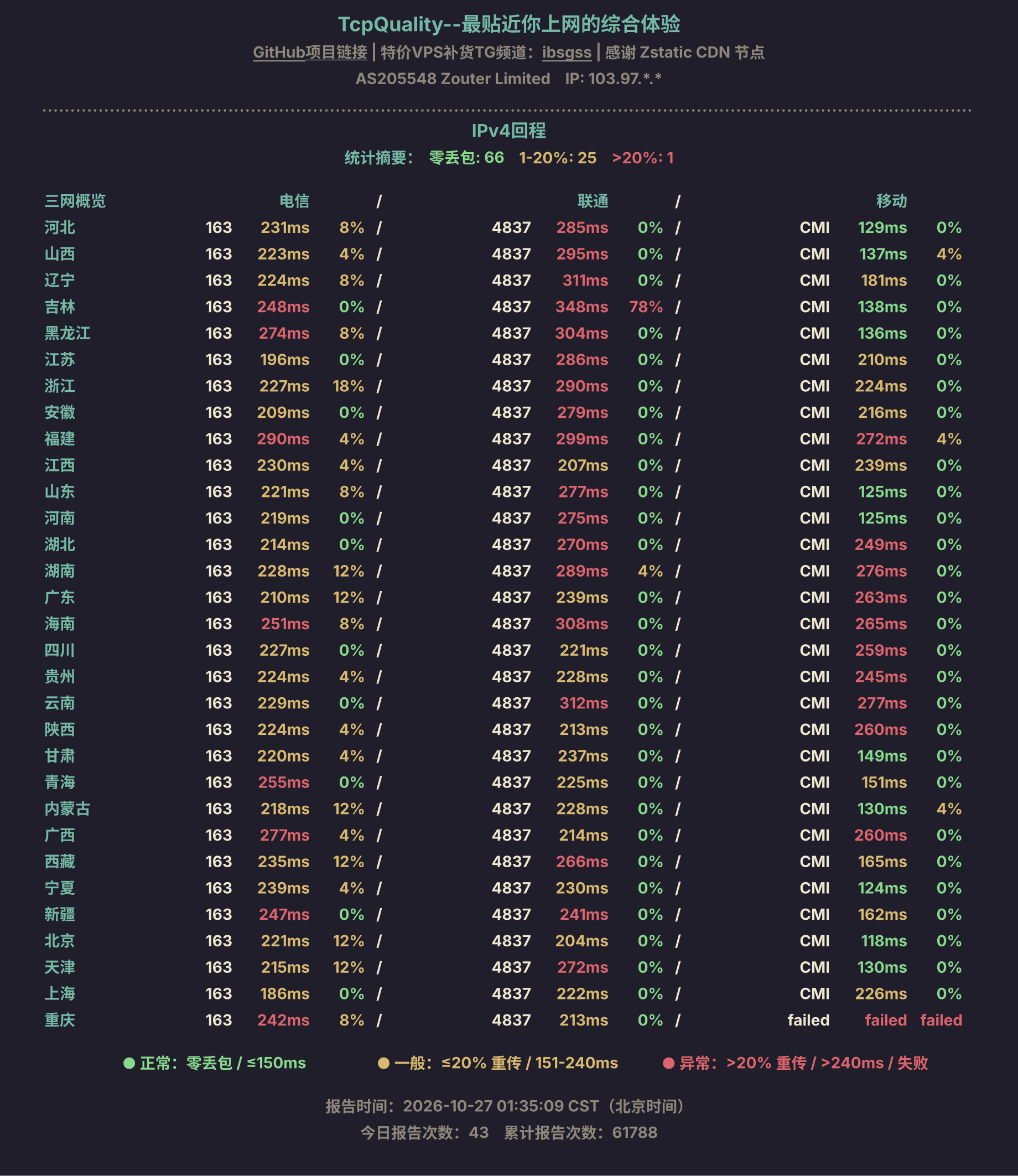 IPv4回程