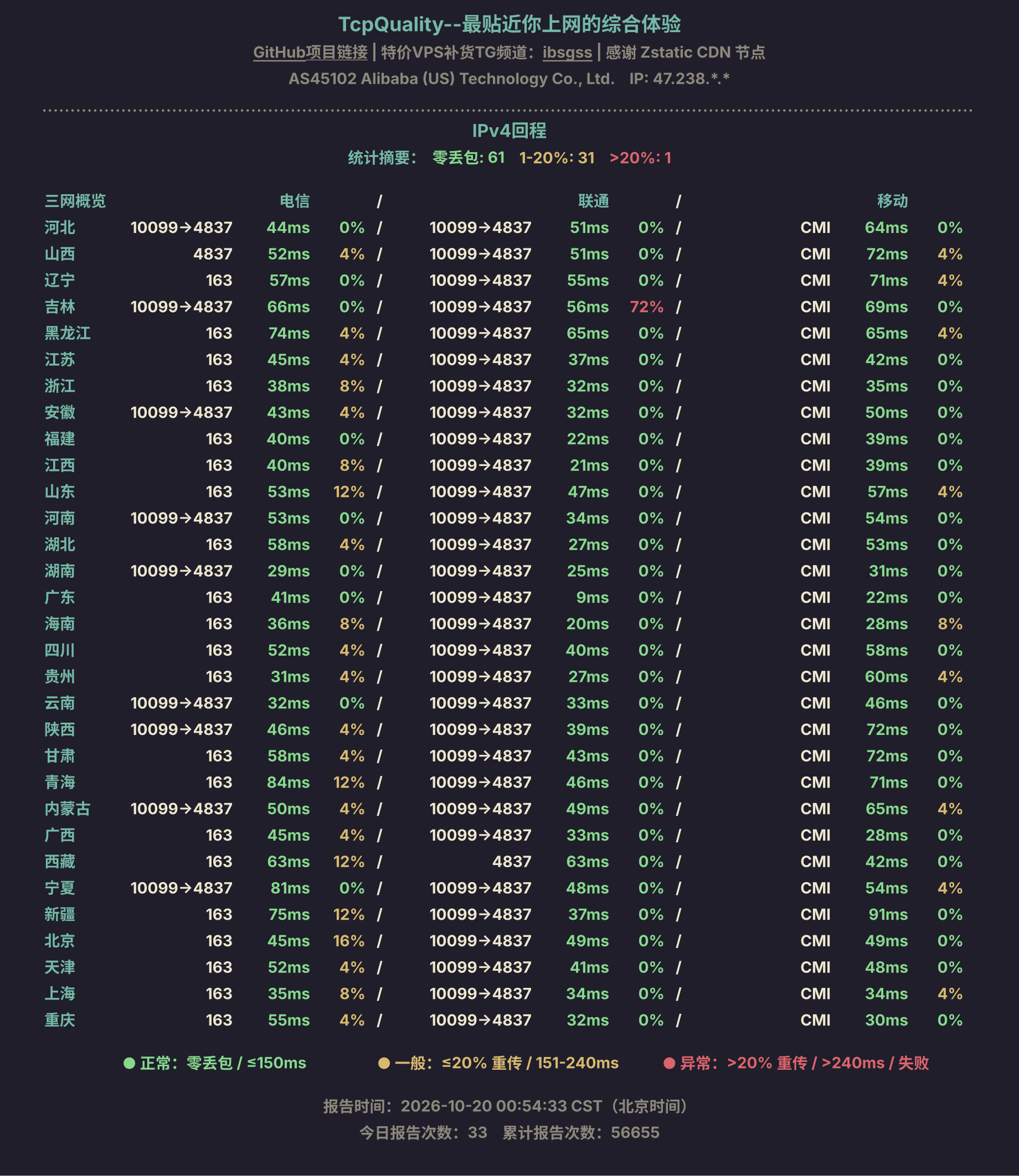 IPv4回程