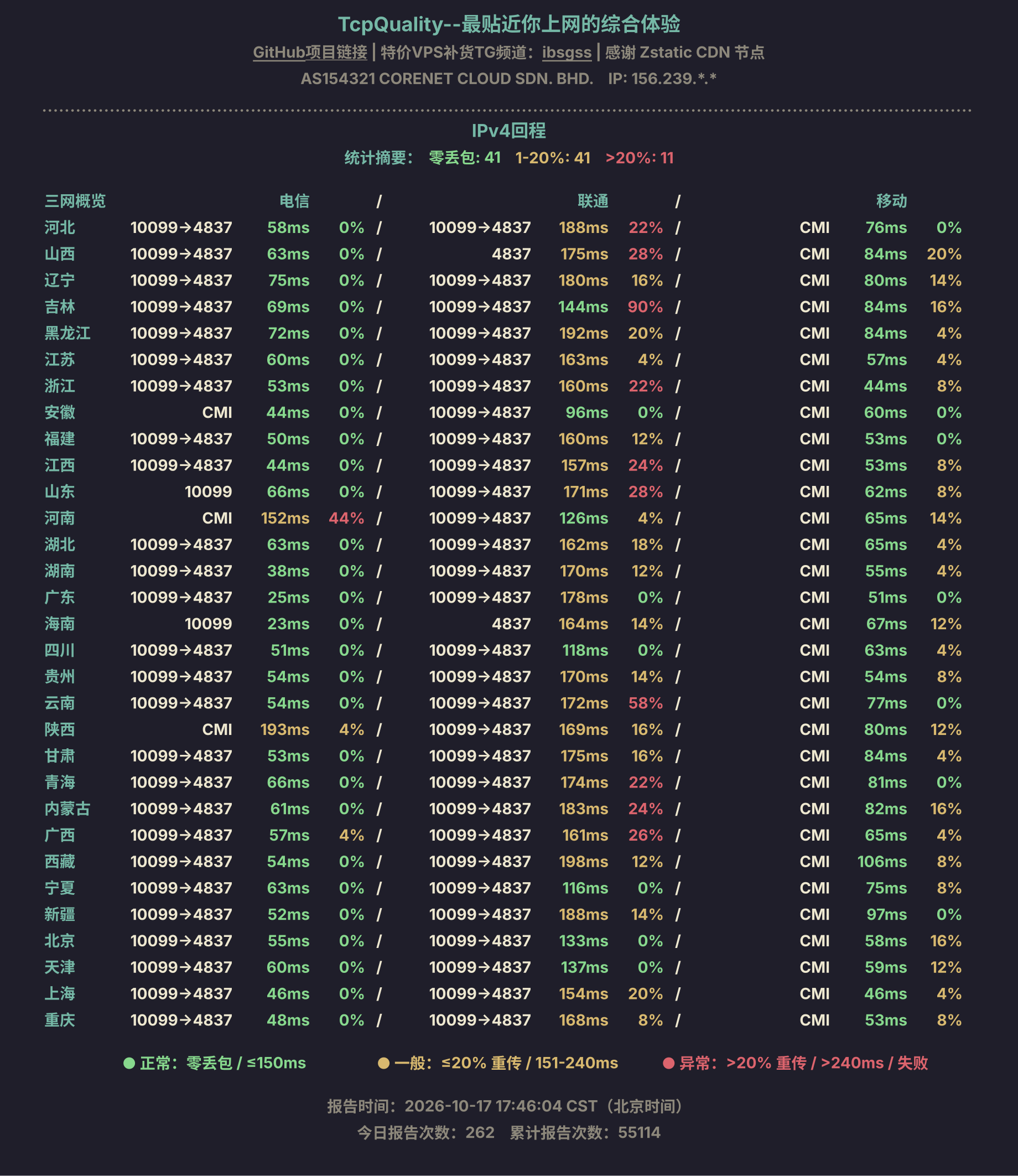 IPv4回程