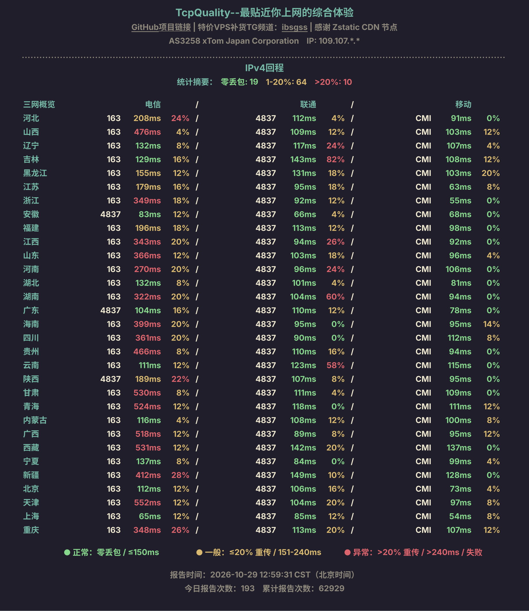 IPv4回程