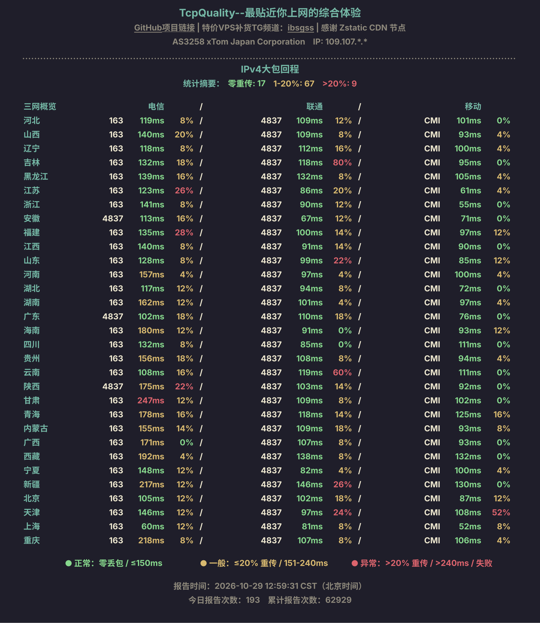 IPv4大包回程