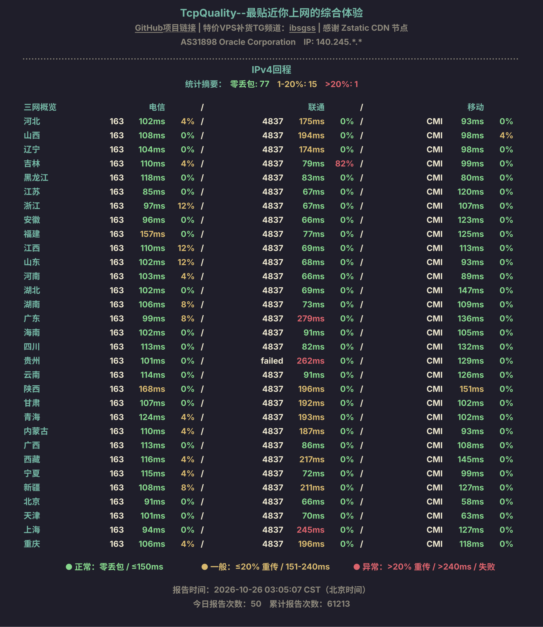IPv4回程