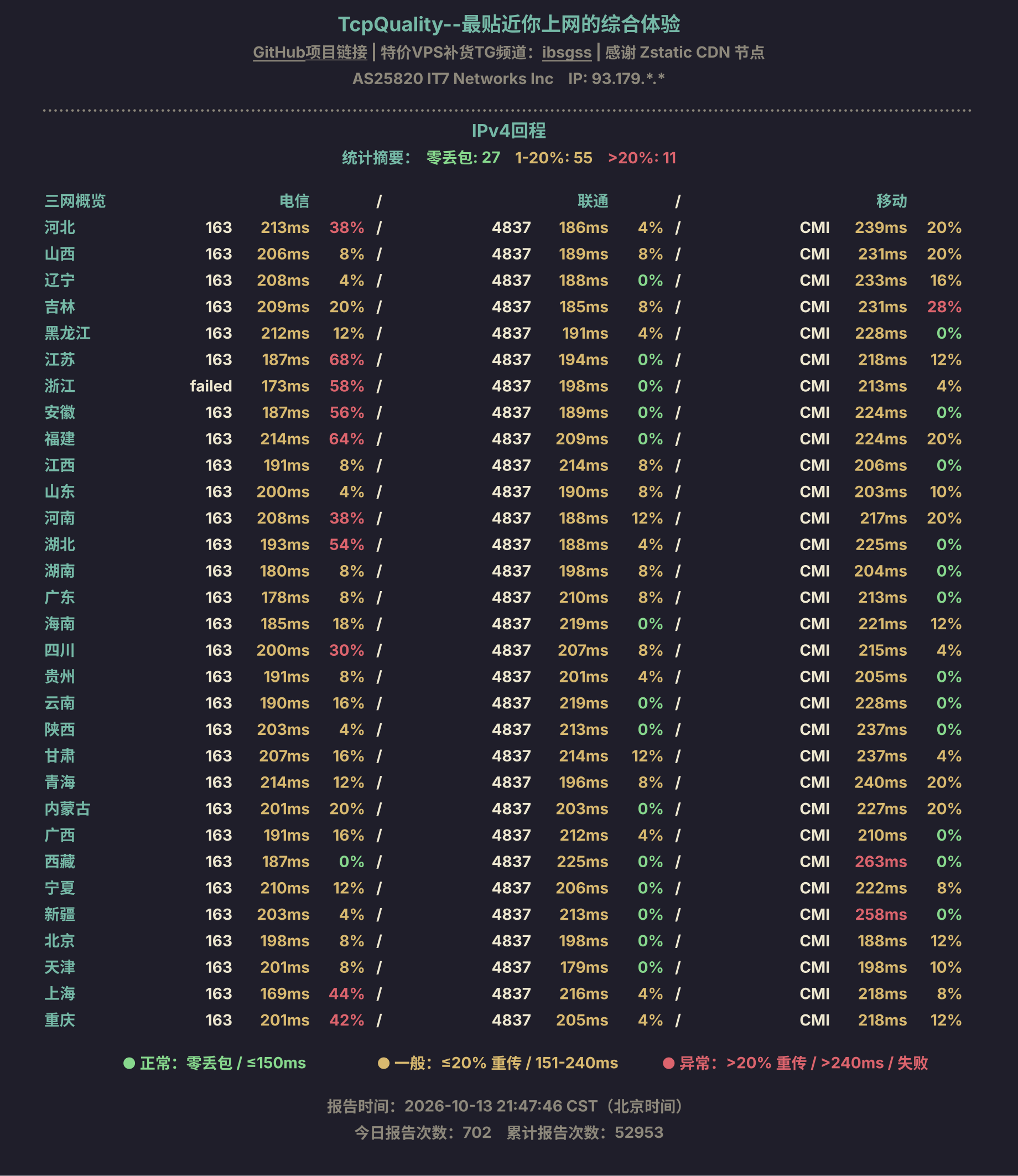 IPv4回程