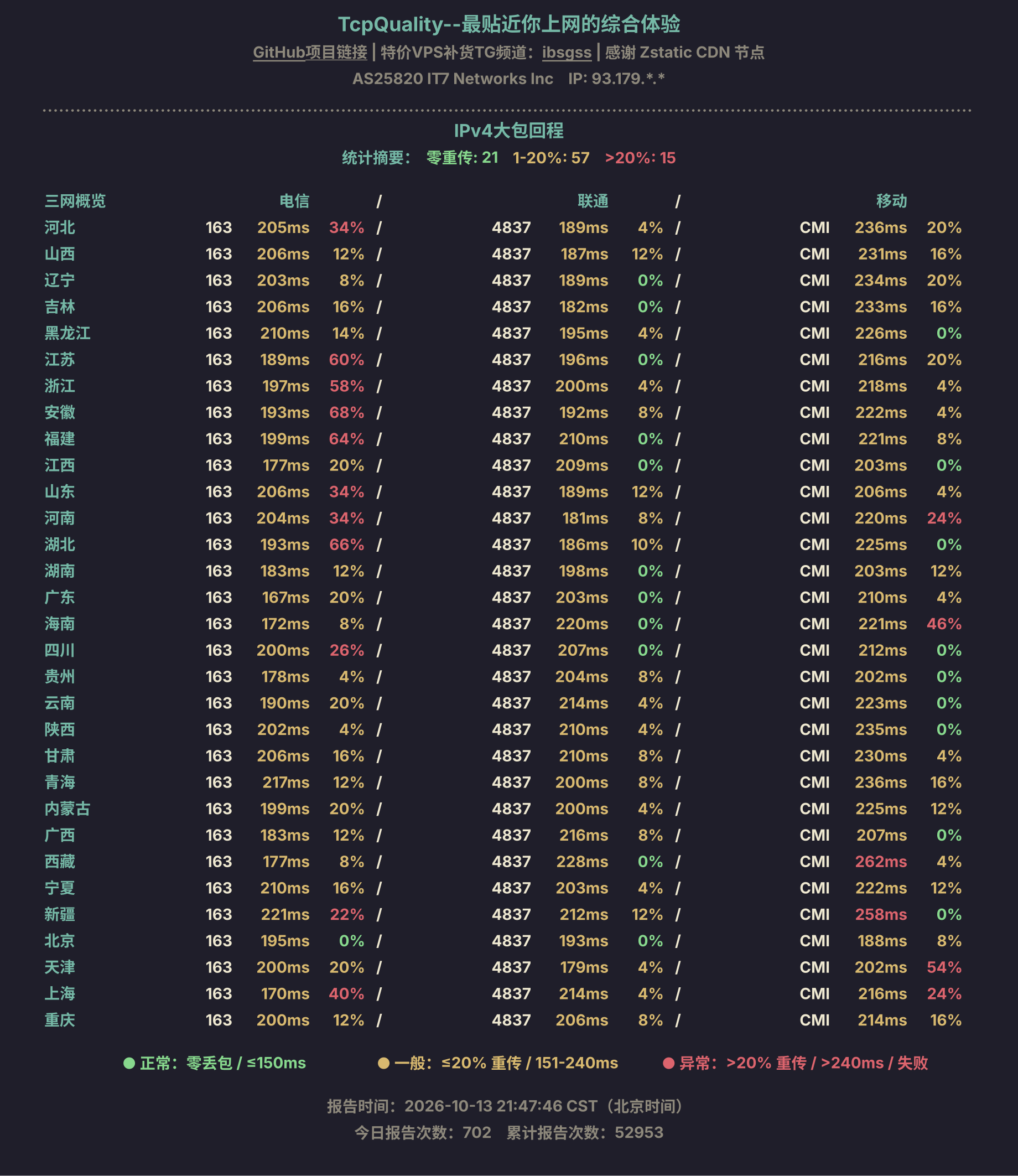 IPv4大包回程