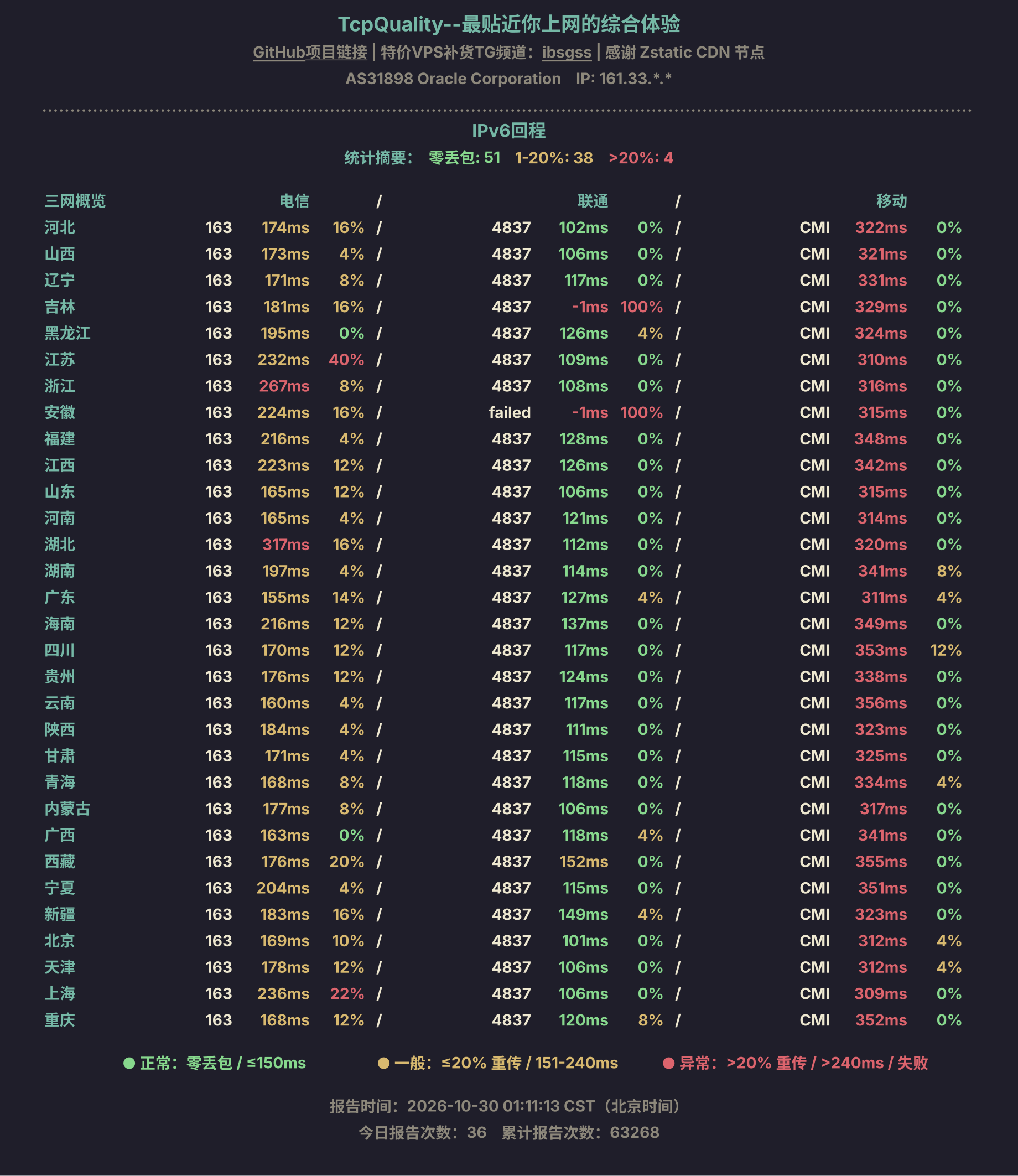 IPv6回程