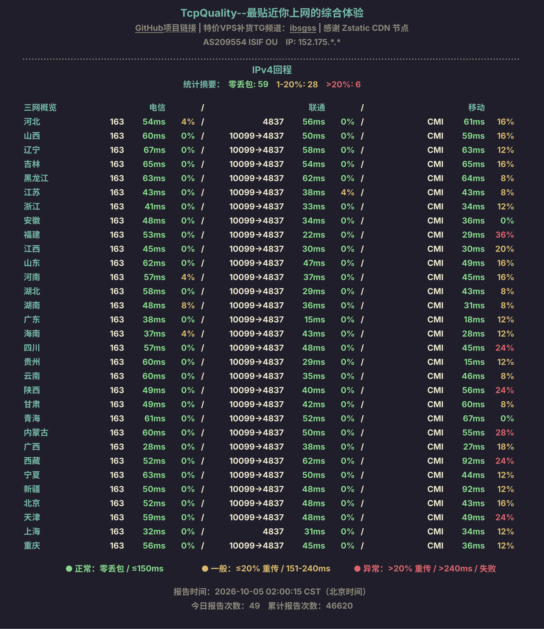 IPv4回程