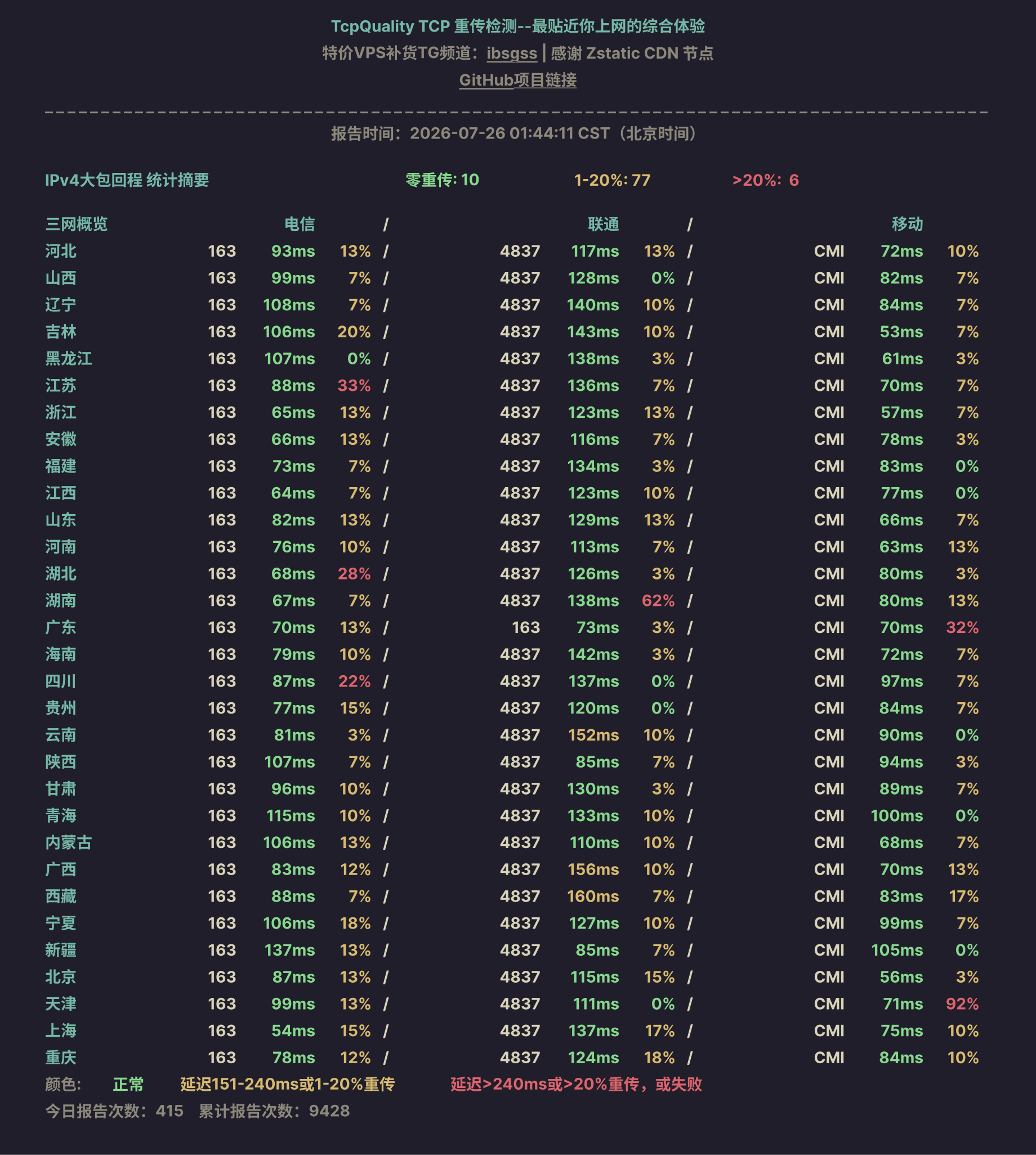 IPv4大包回程