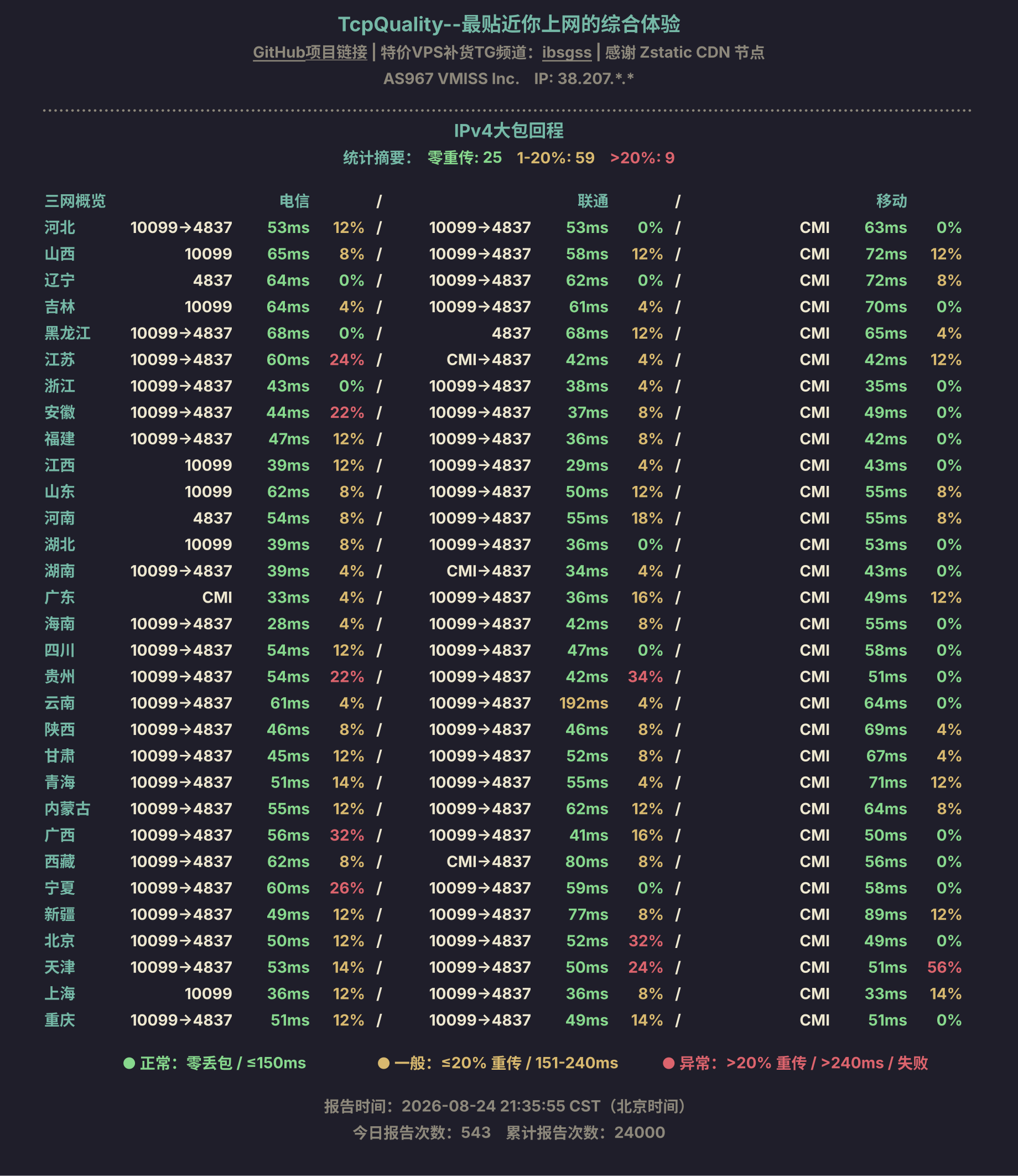 IPv4大包回程
