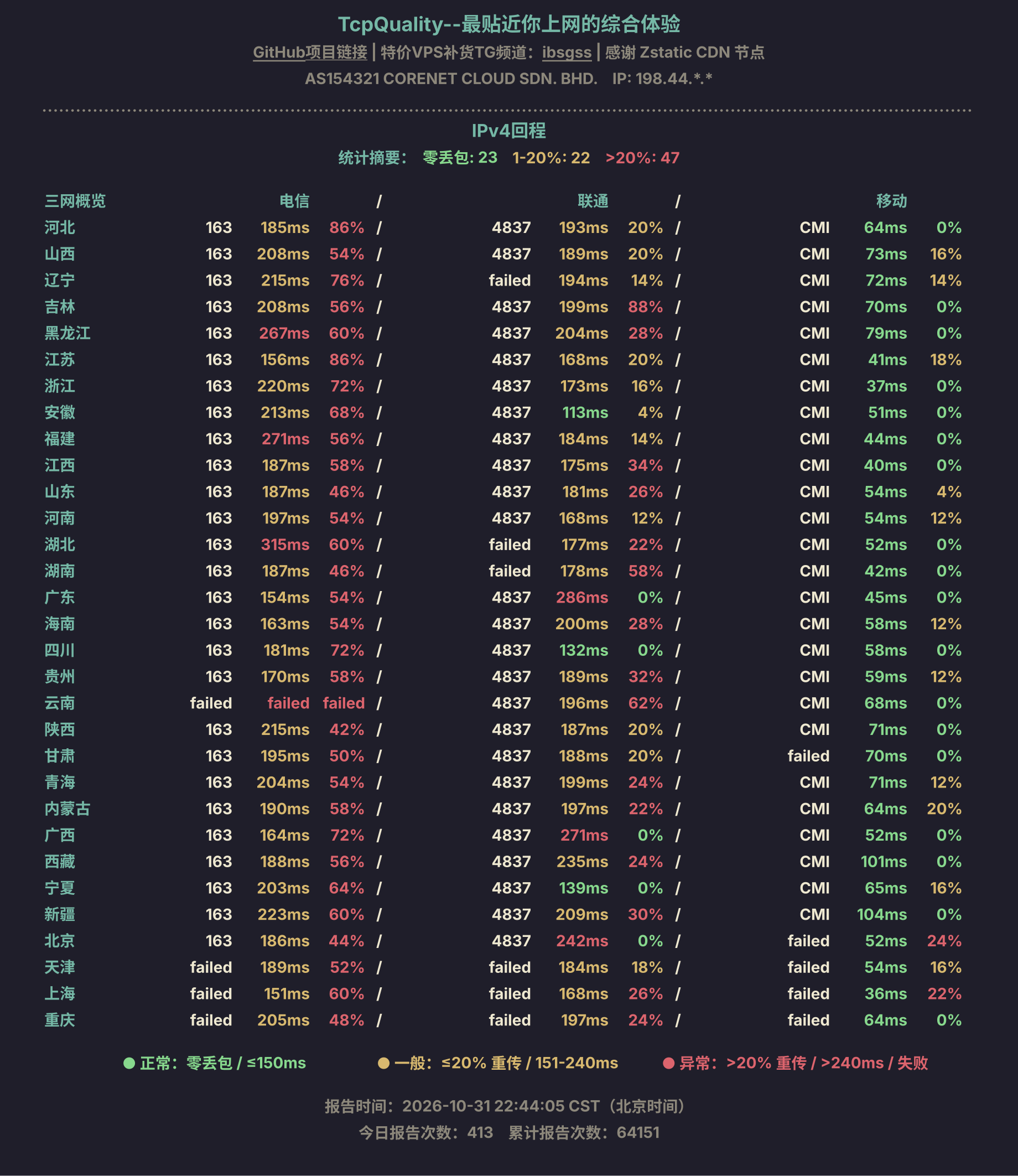IPv4回程