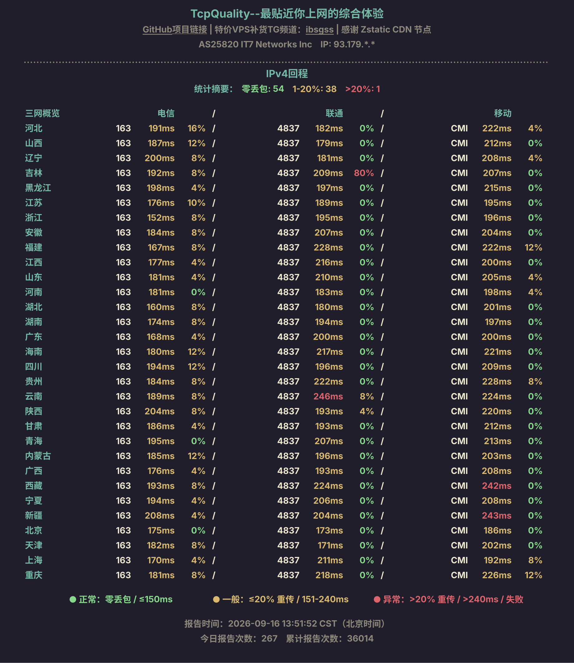 IPv4回程
